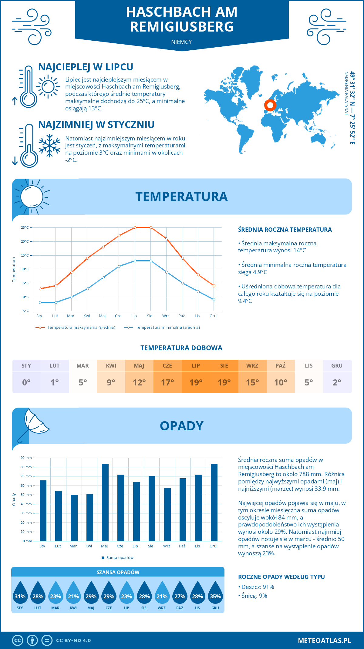 Pogoda Haschbach am Remigiusberg (Niemcy). Temperatura oraz opady.