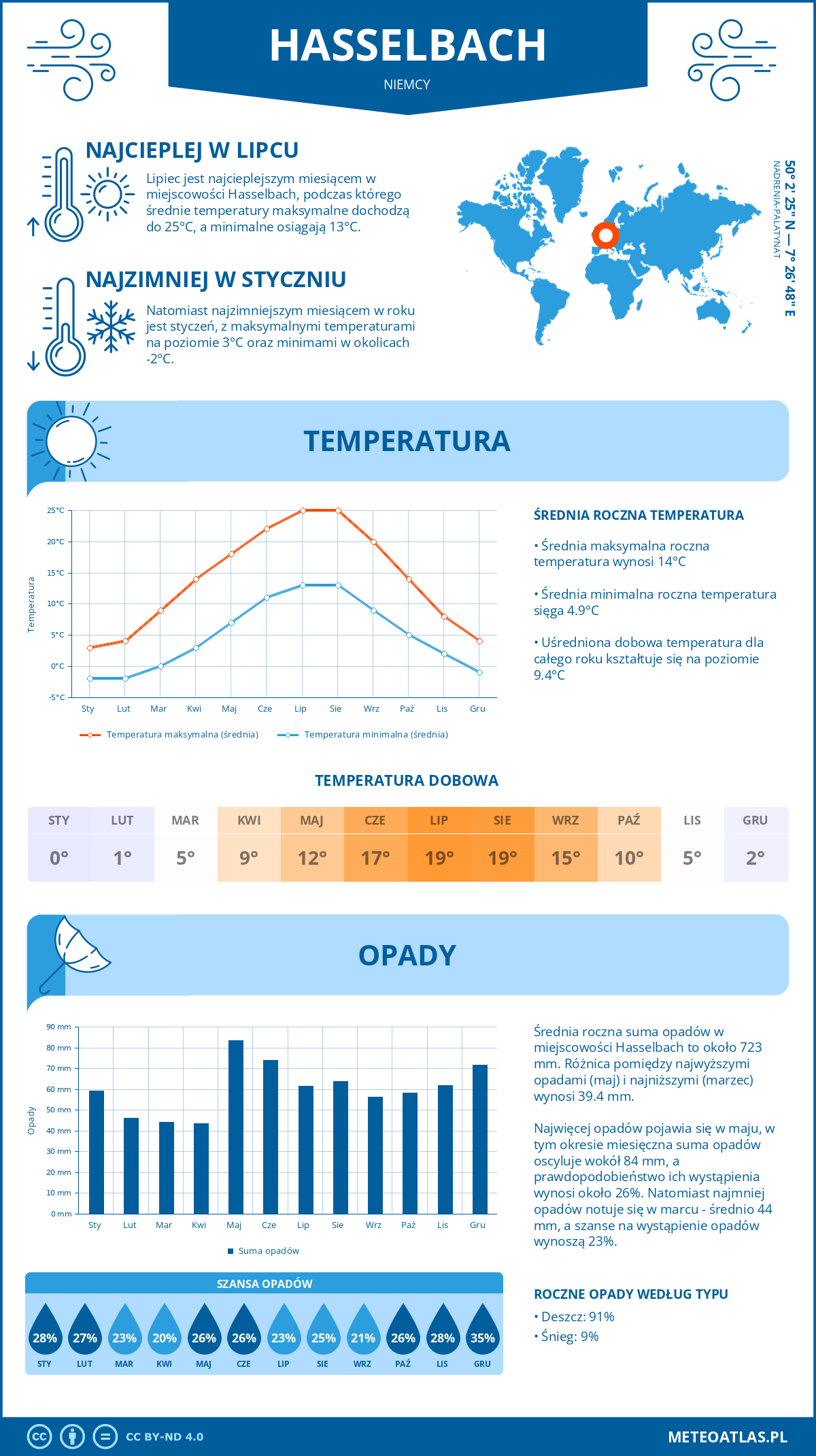 Infografika: Hasselbach (Niemcy) – miesięczne temperatury i opady z wykresami rocznych trendów pogodowych