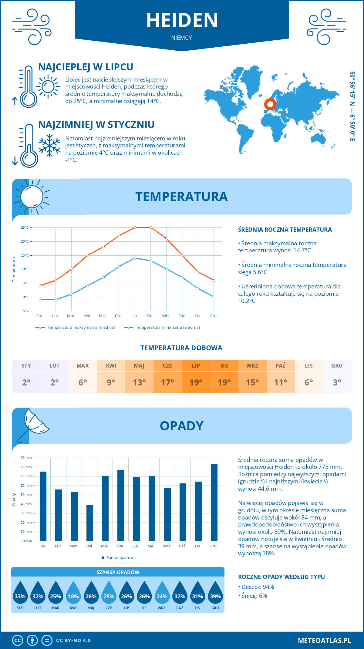 Pogoda Heiden (Niemcy). Temperatura oraz opady.