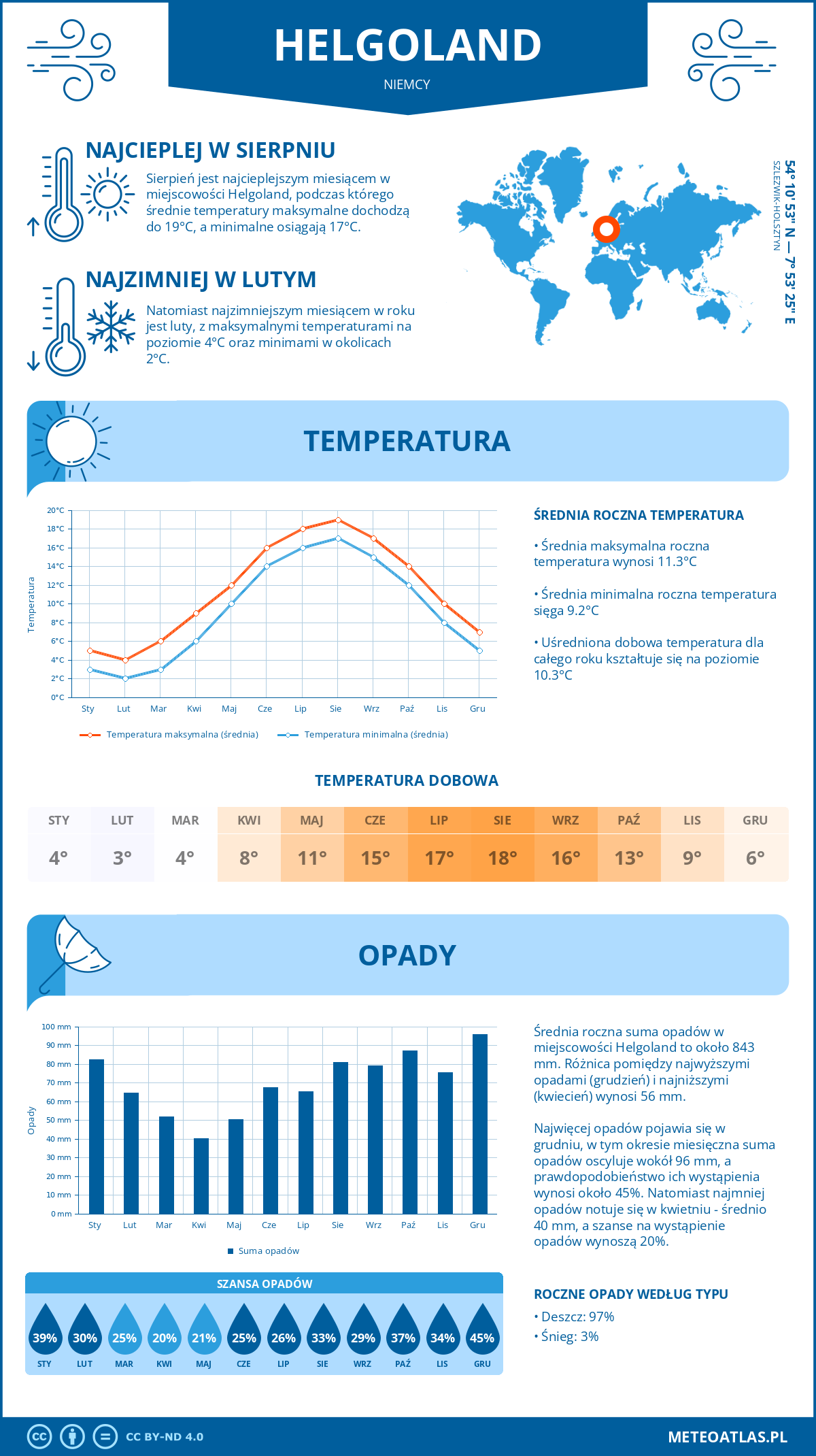 Infografika: Helgoland (Niemcy) – miesięczne temperatury i opady z wykresami rocznych trendów pogodowych