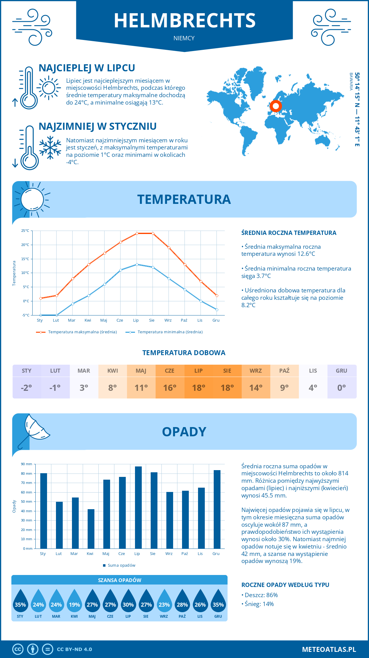 Infografika: Helmbrechts (Niemcy) – miesięczne temperatury i opady z wykresami rocznych trendów pogodowych