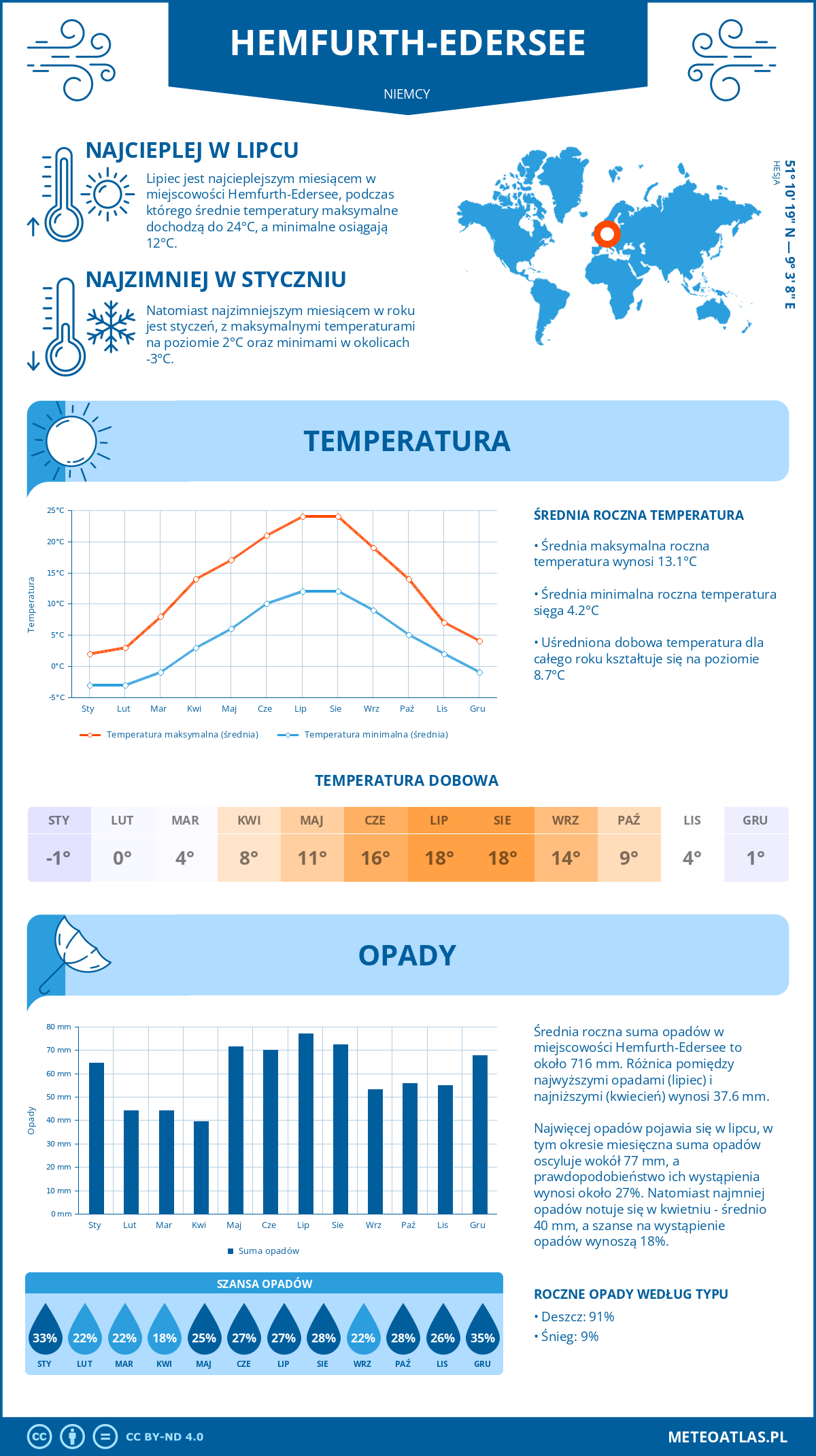 Infografika: Hemfurth-Edersee (Niemcy) – miesięczne temperatury i opady z wykresami rocznych trendów pogodowych