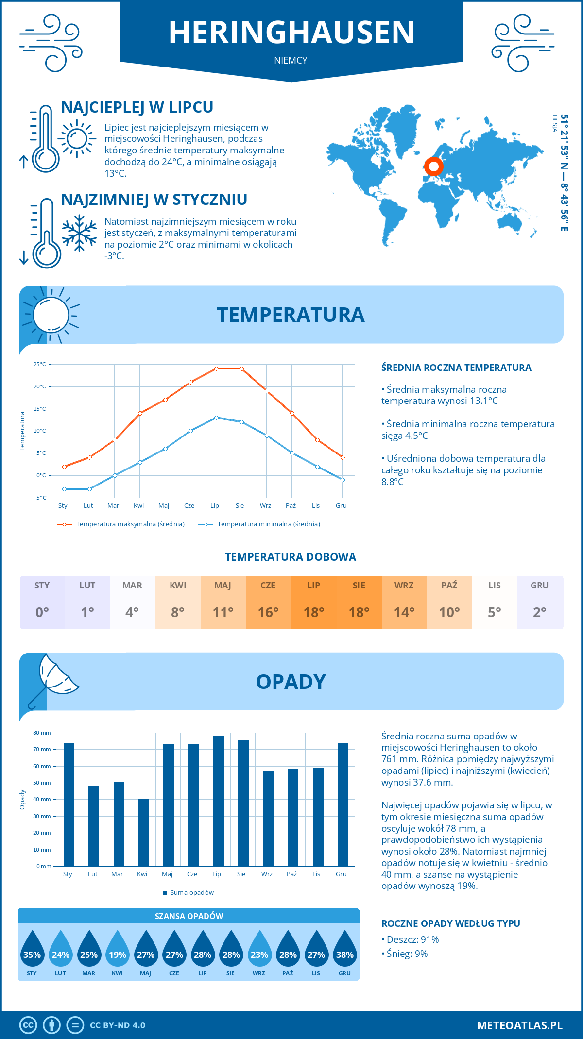 Pogoda Heringhausen (Niemcy). Temperatura oraz opady.