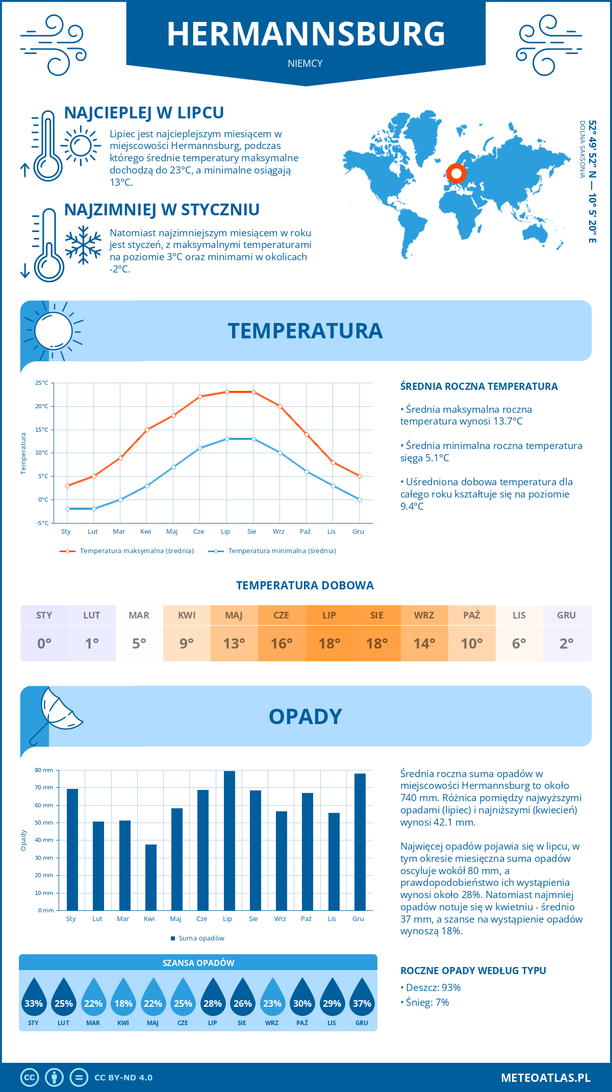 Infografika: Hermannsburg (Niemcy) – miesięczne temperatury i opady z wykresami rocznych trendów pogodowych