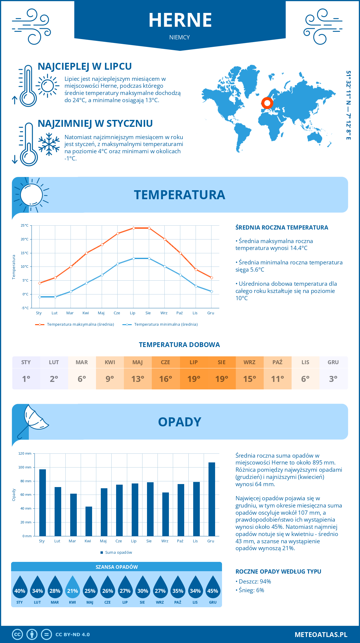 Pogoda Herne (Niemcy). Temperatura oraz opady.