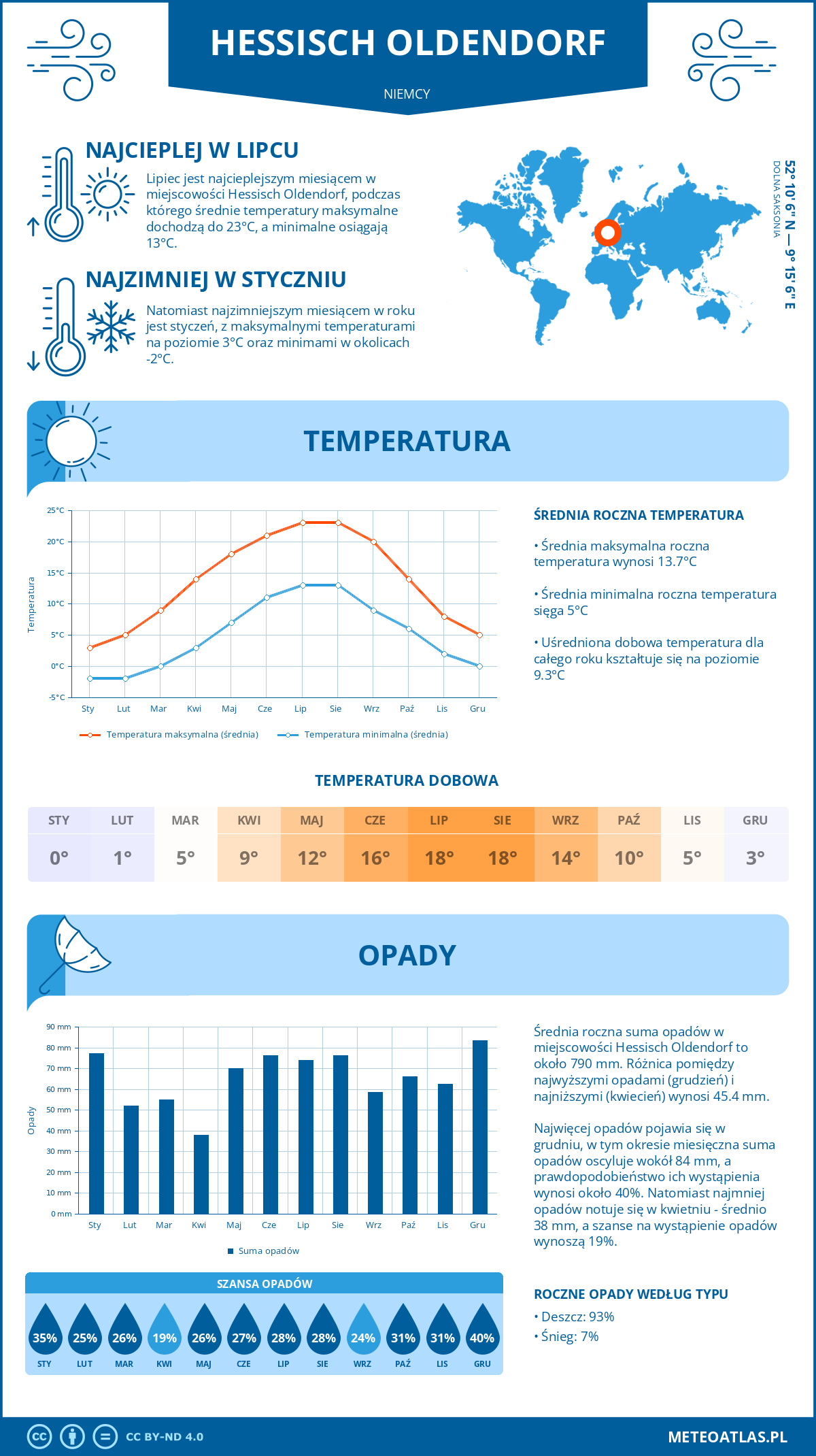 Pogoda Hessisch Oldendorf (Niemcy). Temperatura oraz opady.