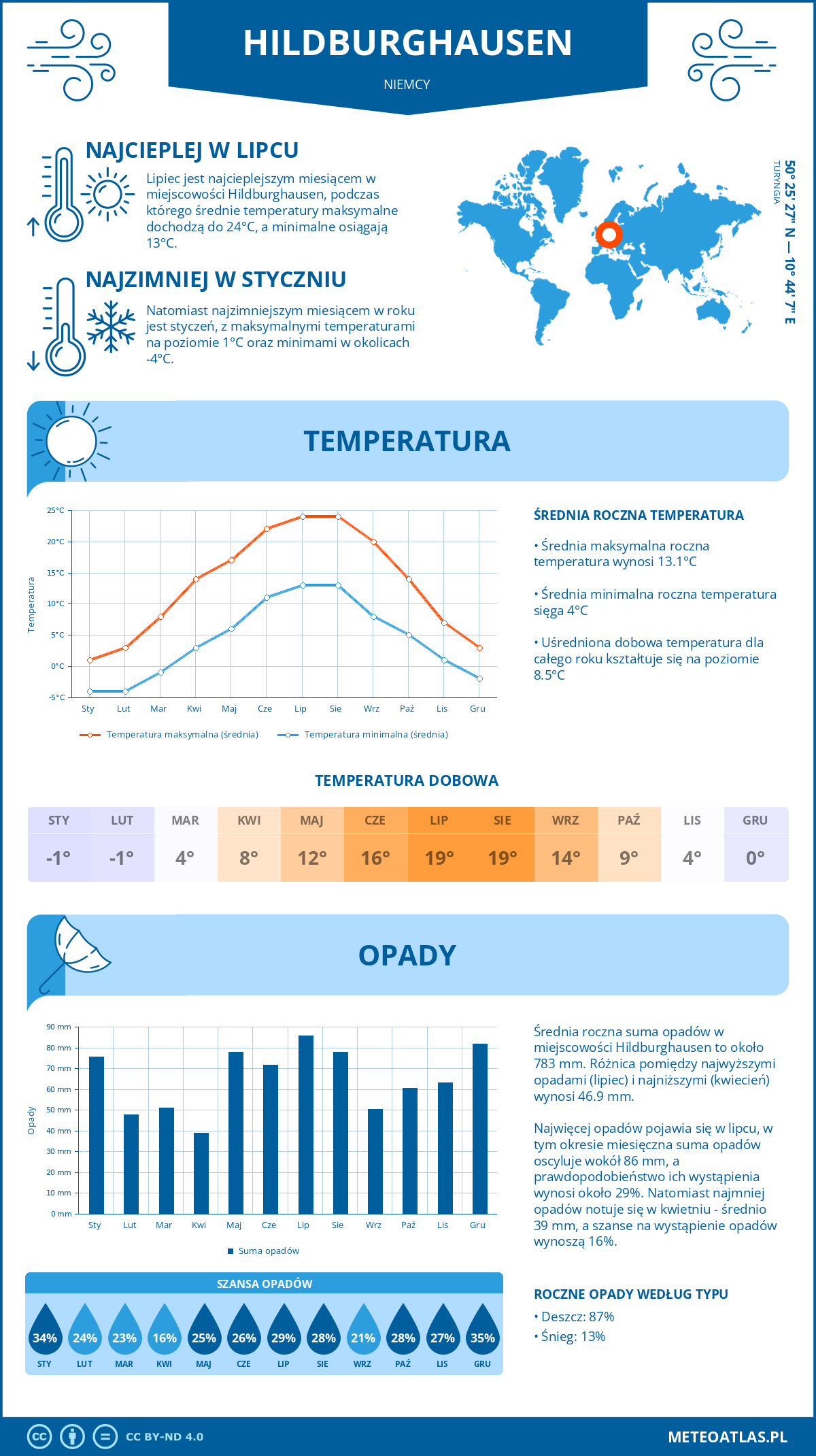 Pogoda Hildburghausen (Niemcy). Temperatura oraz opady.