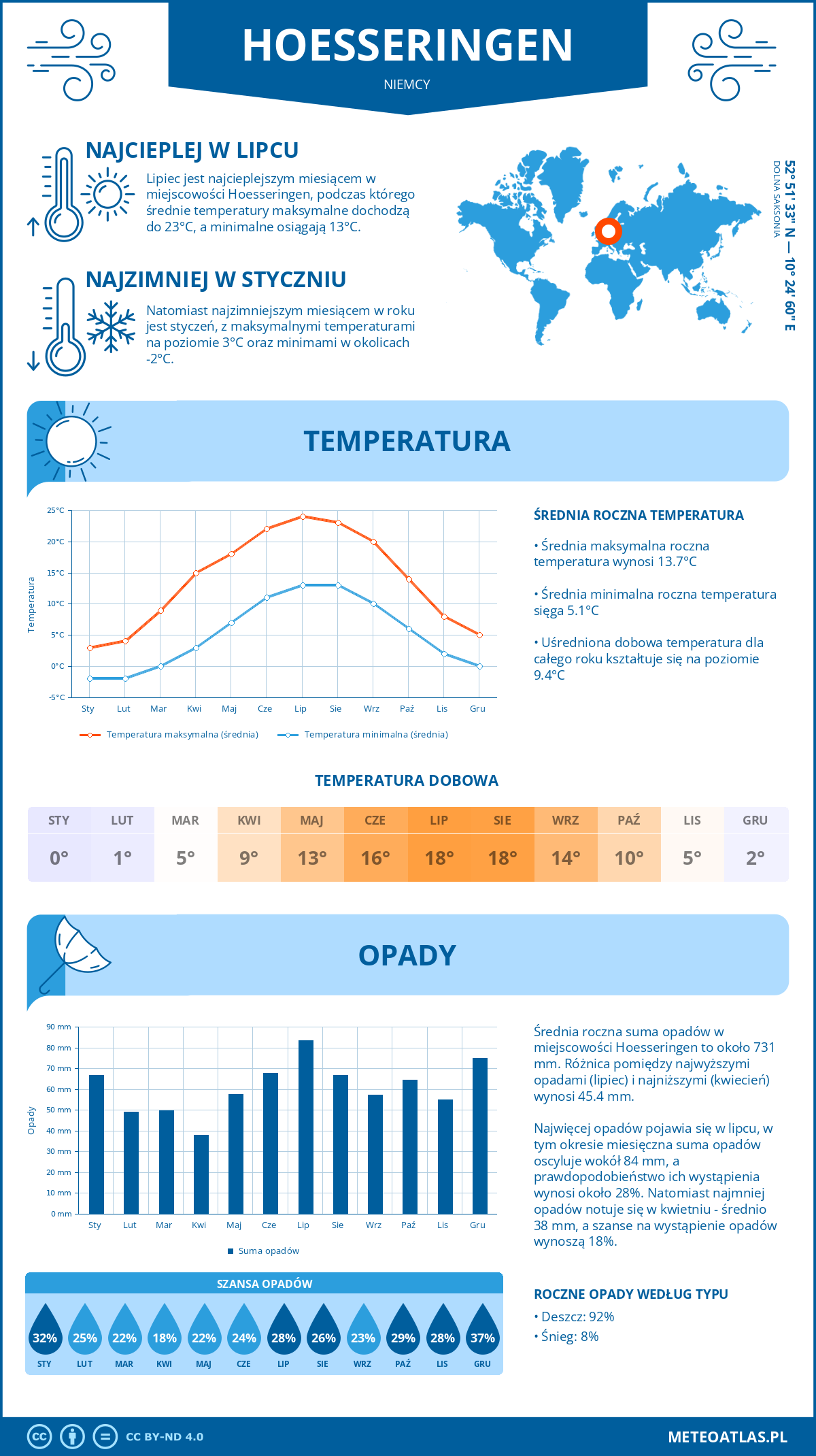 Pogoda Hoesseringen (Niemcy). Temperatura oraz opady.