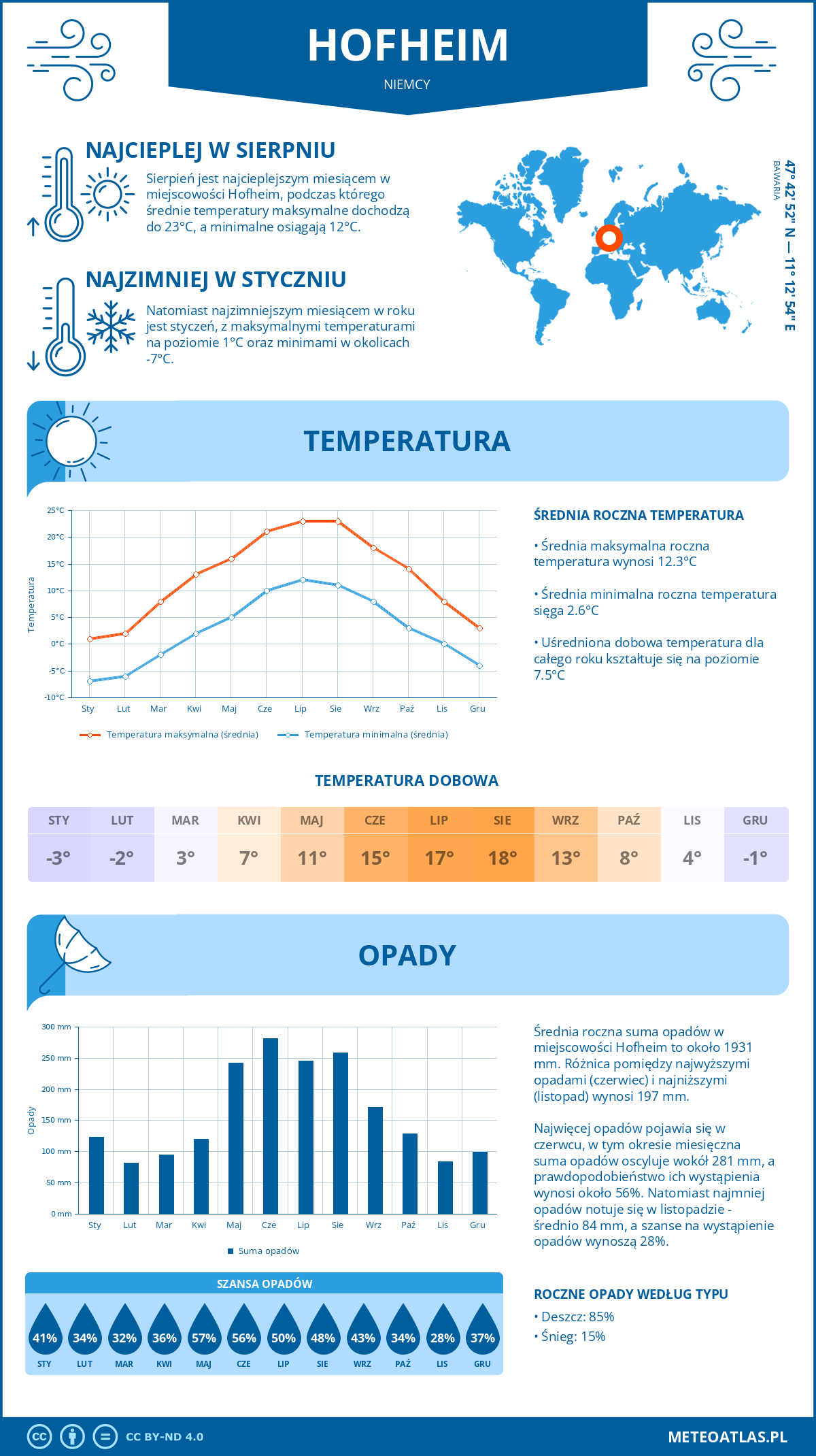 Infografika: Hofheim (Niemcy) – miesięczne temperatury i opady z wykresami rocznych trendów pogodowych