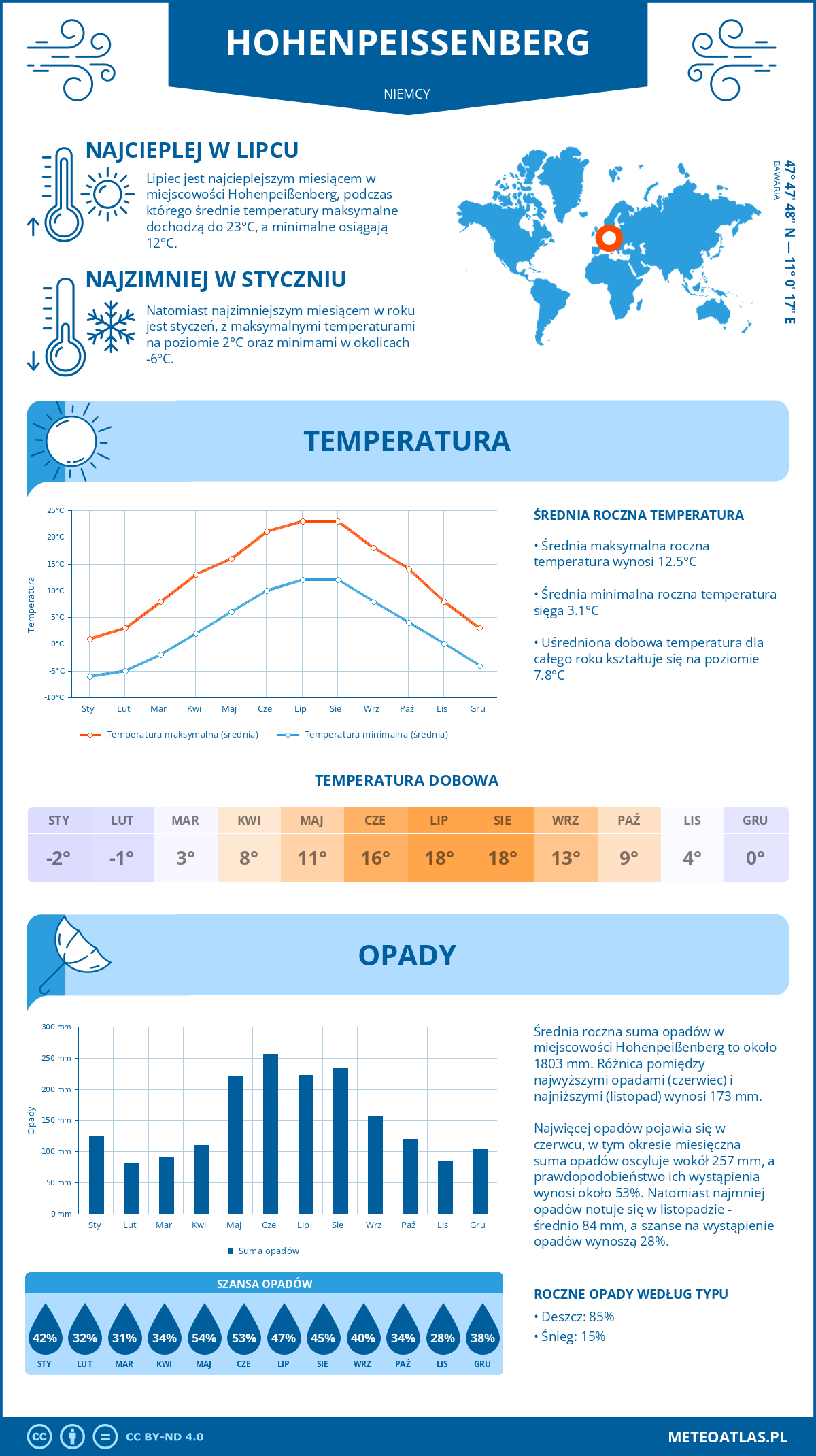 Infografika: Hohenpeißenberg (Niemcy) – miesięczne temperatury i opady z wykresami rocznych trendów pogodowych