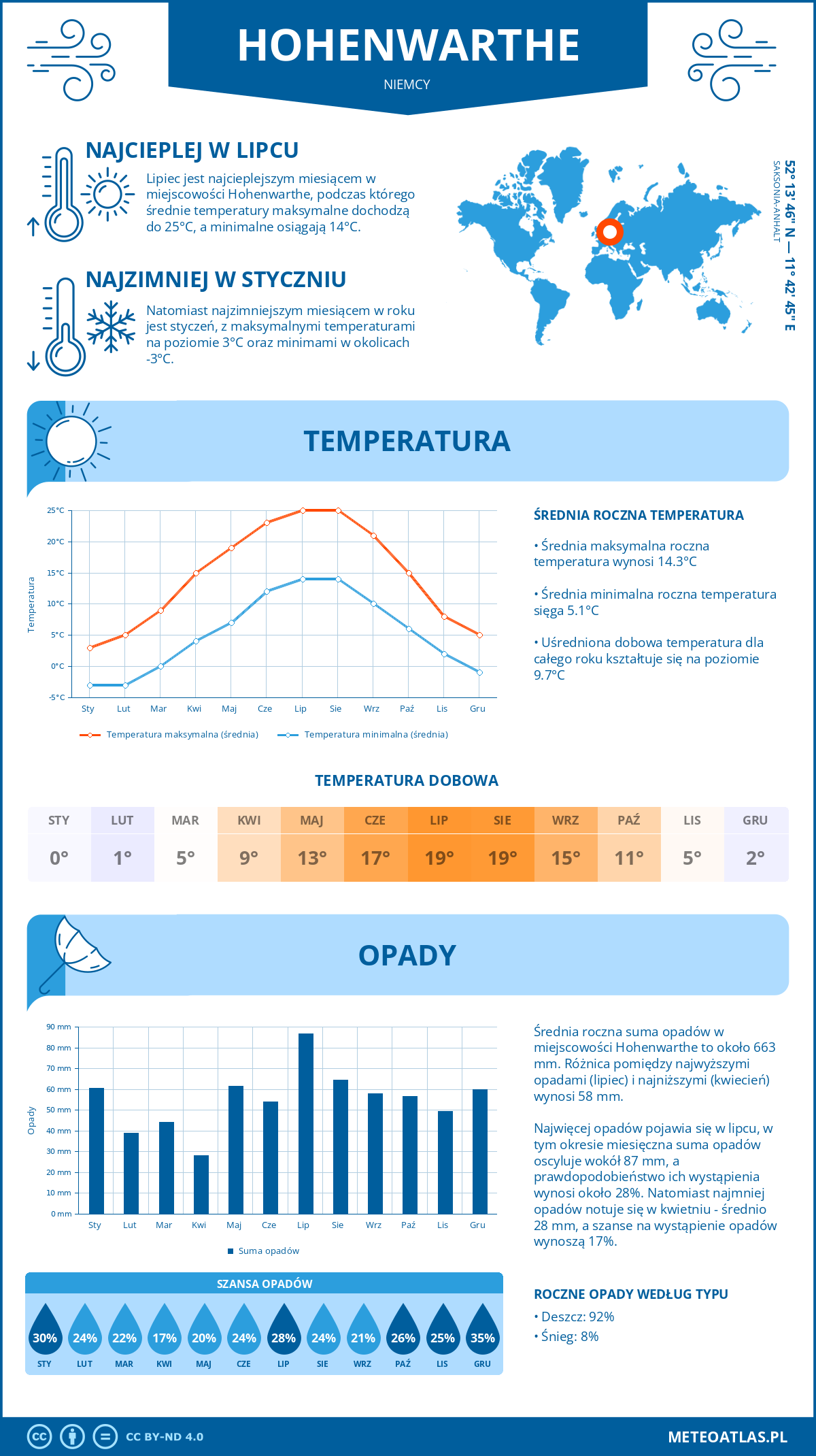 Infografika: Hohenwarthe (Niemcy) – miesięczne temperatury i opady z wykresami rocznych trendów pogodowych