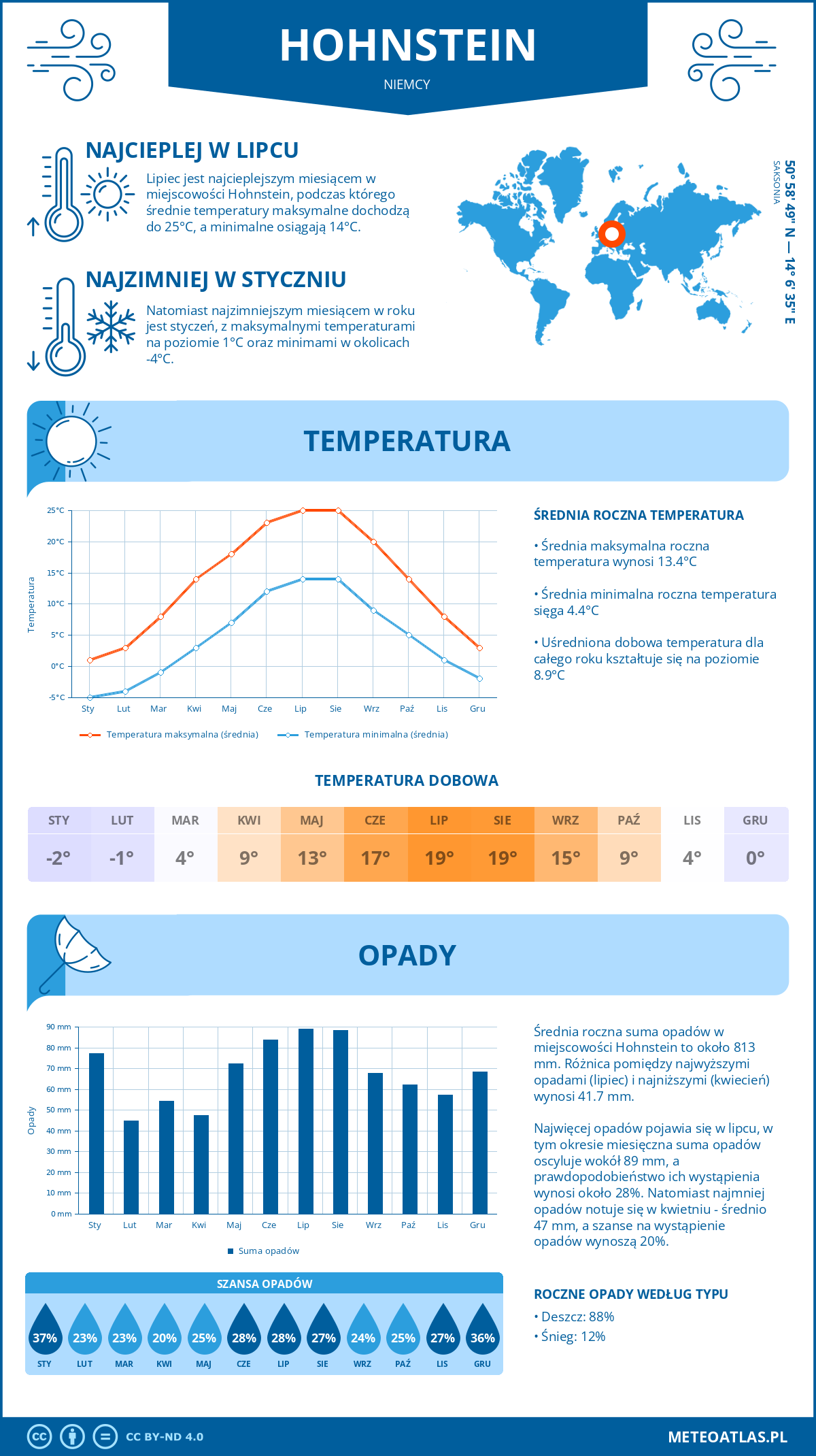 Pogoda Hohnstein (Niemcy). Temperatura oraz opady.