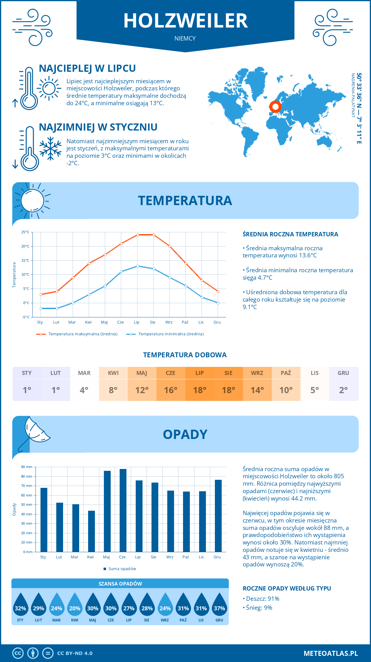 Pogoda Holzweiler (Niemcy). Temperatura oraz opady.