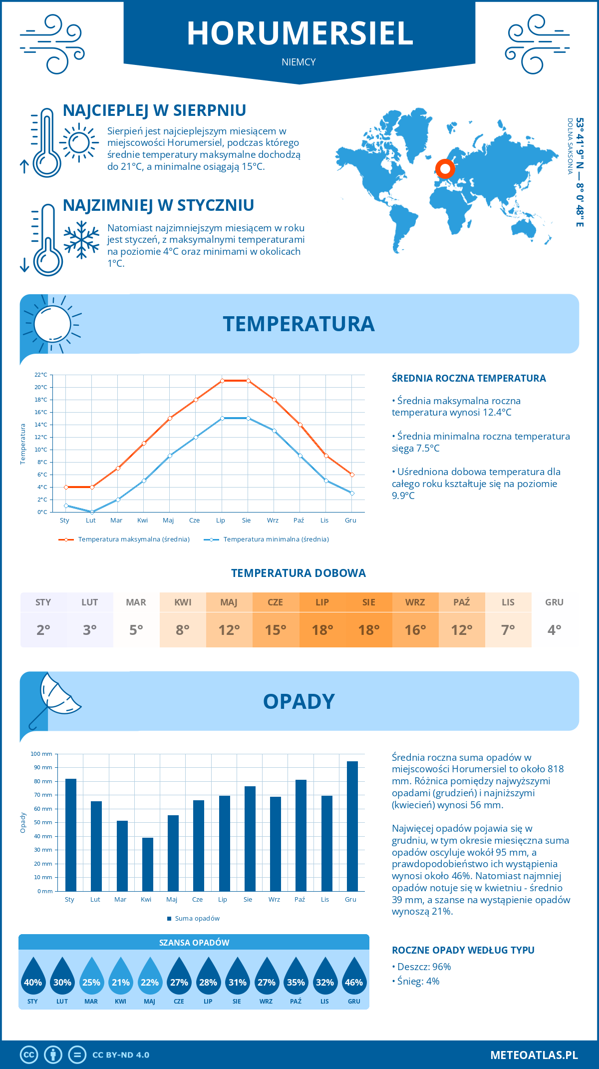 Pogoda Horumersiel (Niemcy). Temperatura oraz opady.