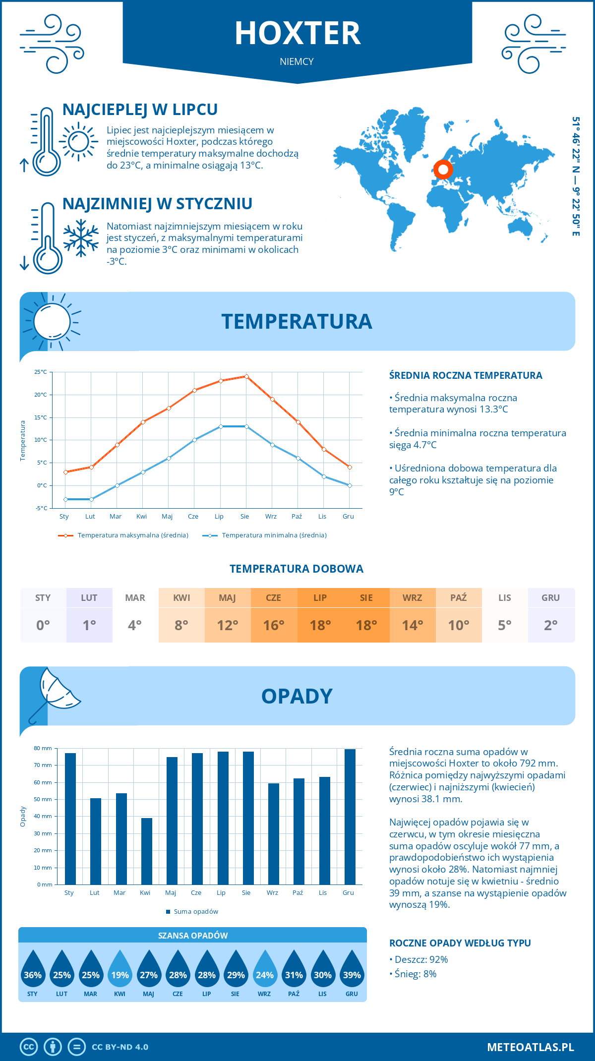 Pogoda Höxter (Niemcy). Temperatura oraz opady.