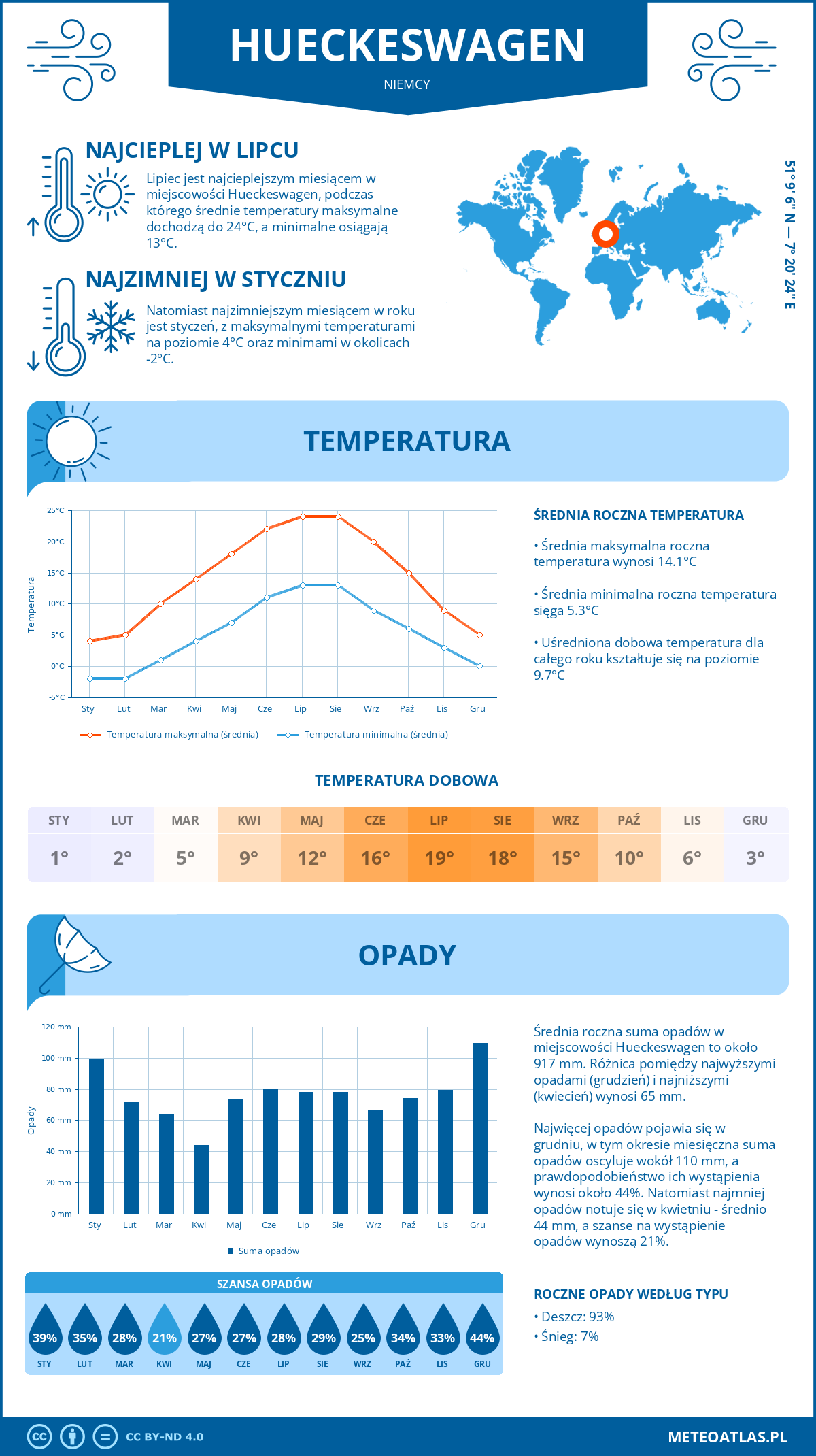 Pogoda Hueckeswagen (Niemcy). Temperatura oraz opady.