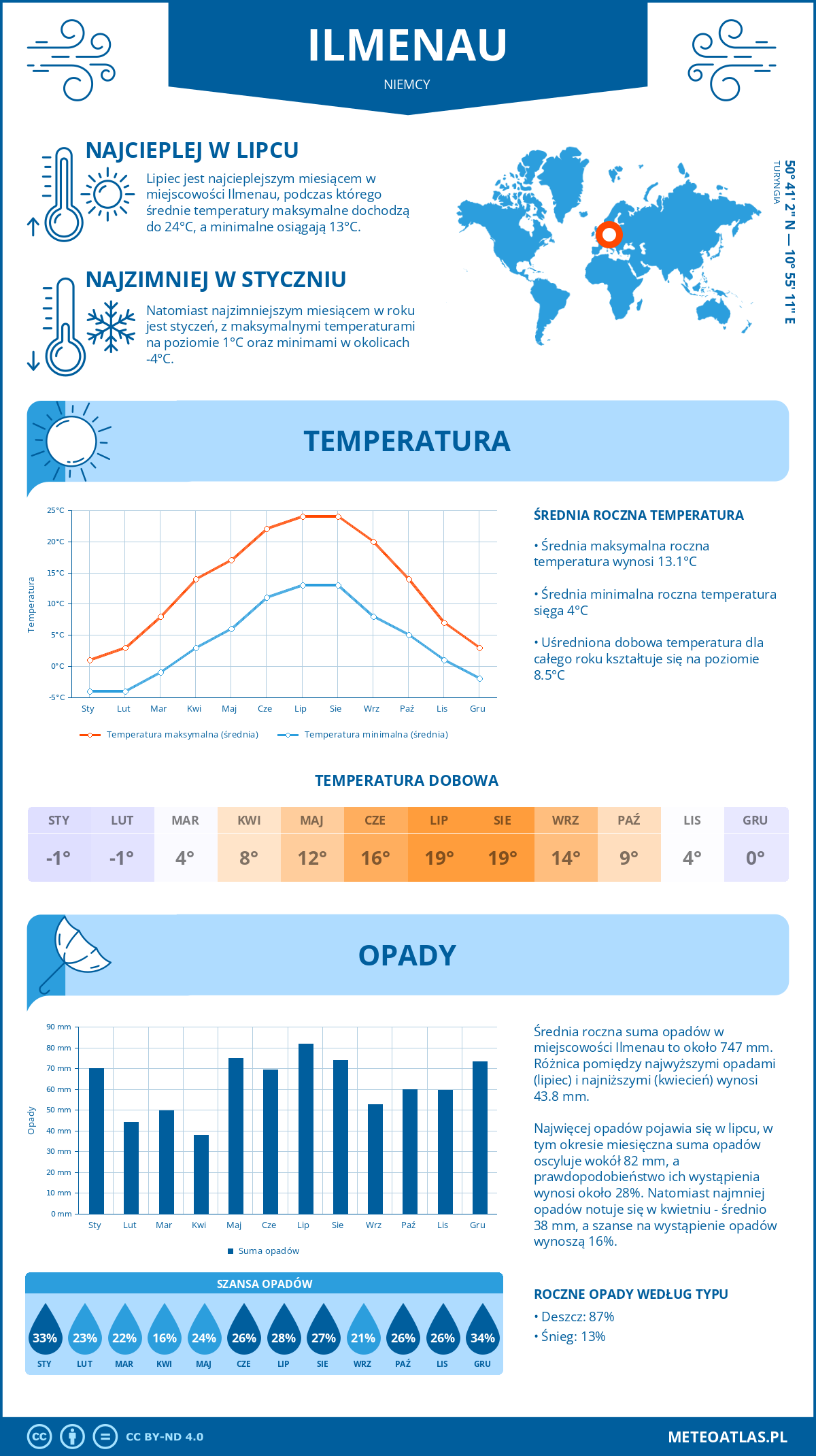 Pogoda Ilmenau (Niemcy). Temperatura oraz opady.