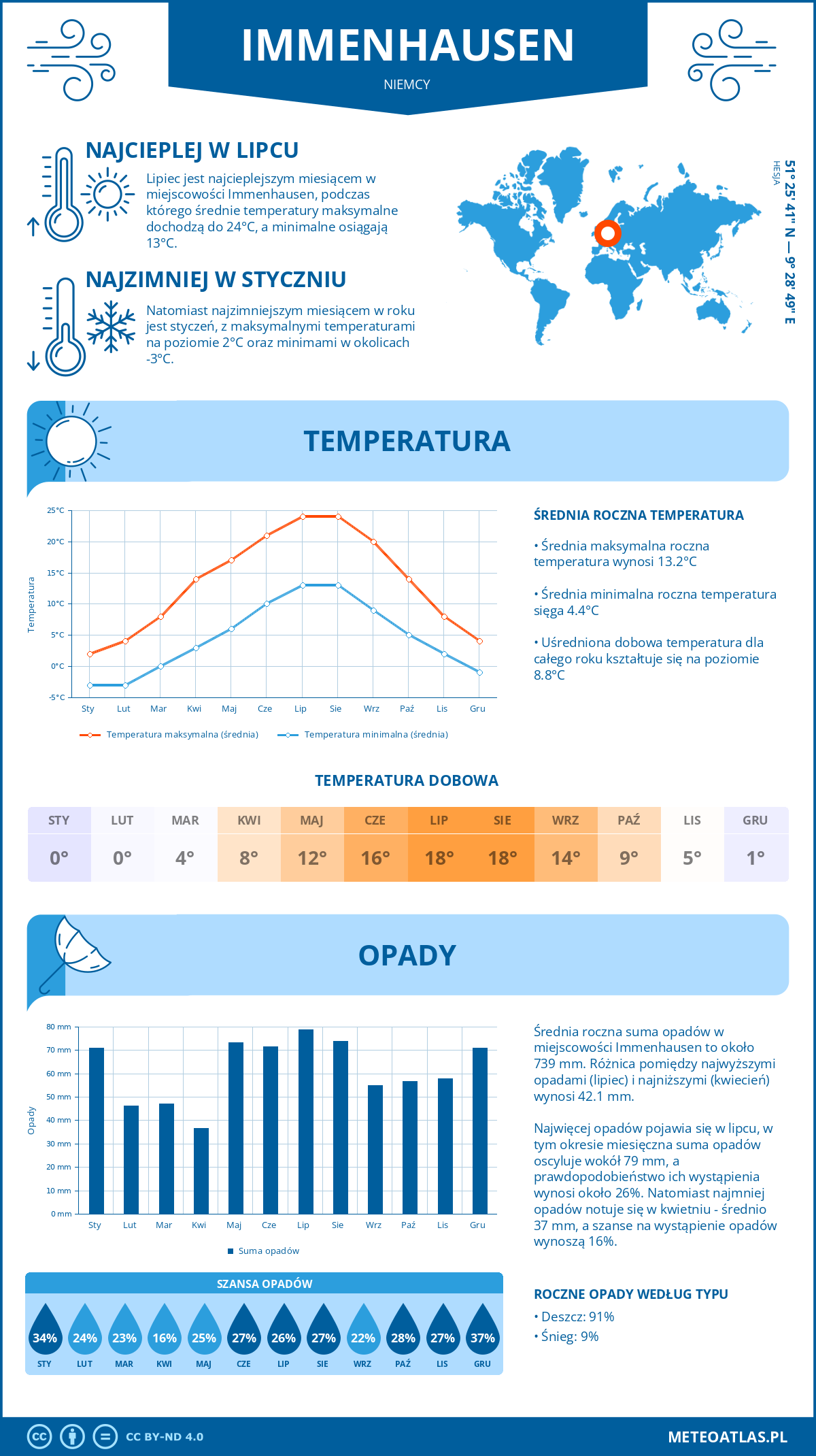 Pogoda Immenhausen (Niemcy). Temperatura oraz opady.