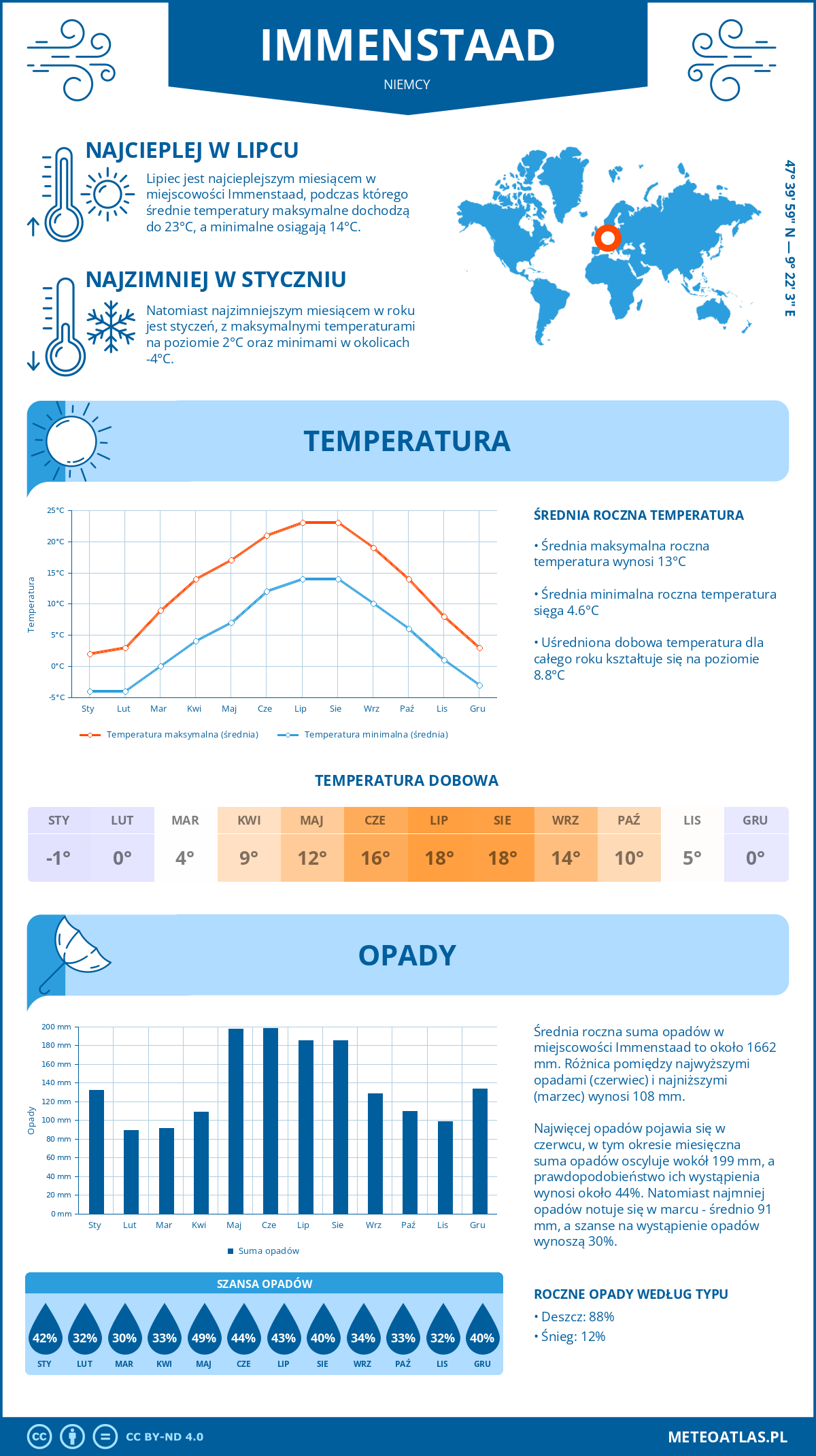 Pogoda Immenstaad (Niemcy). Temperatura oraz opady.