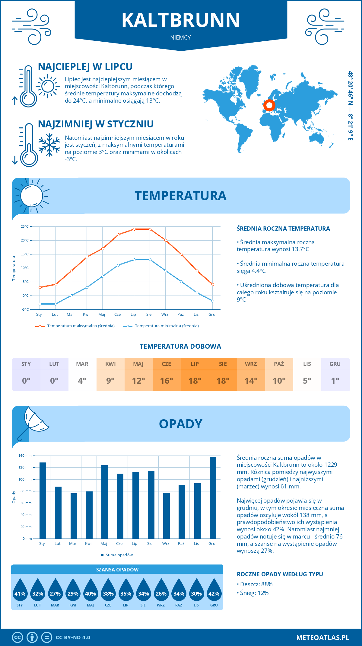 Infografika: Kaltbrunn (Niemcy) – miesięczne temperatury i opady z wykresami rocznych trendów pogodowych