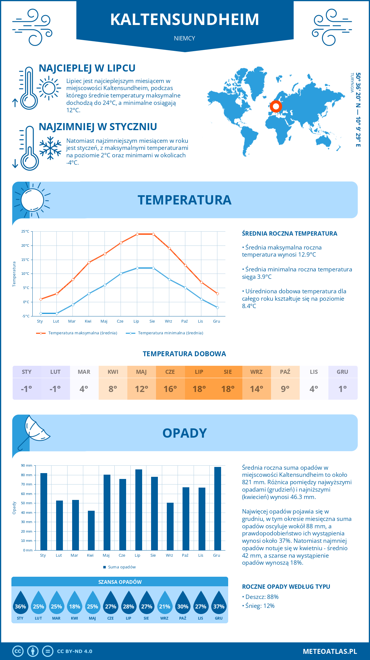 Infografika: Kaltensundheim (Niemcy) – miesięczne temperatury i opady z wykresami rocznych trendów pogodowych