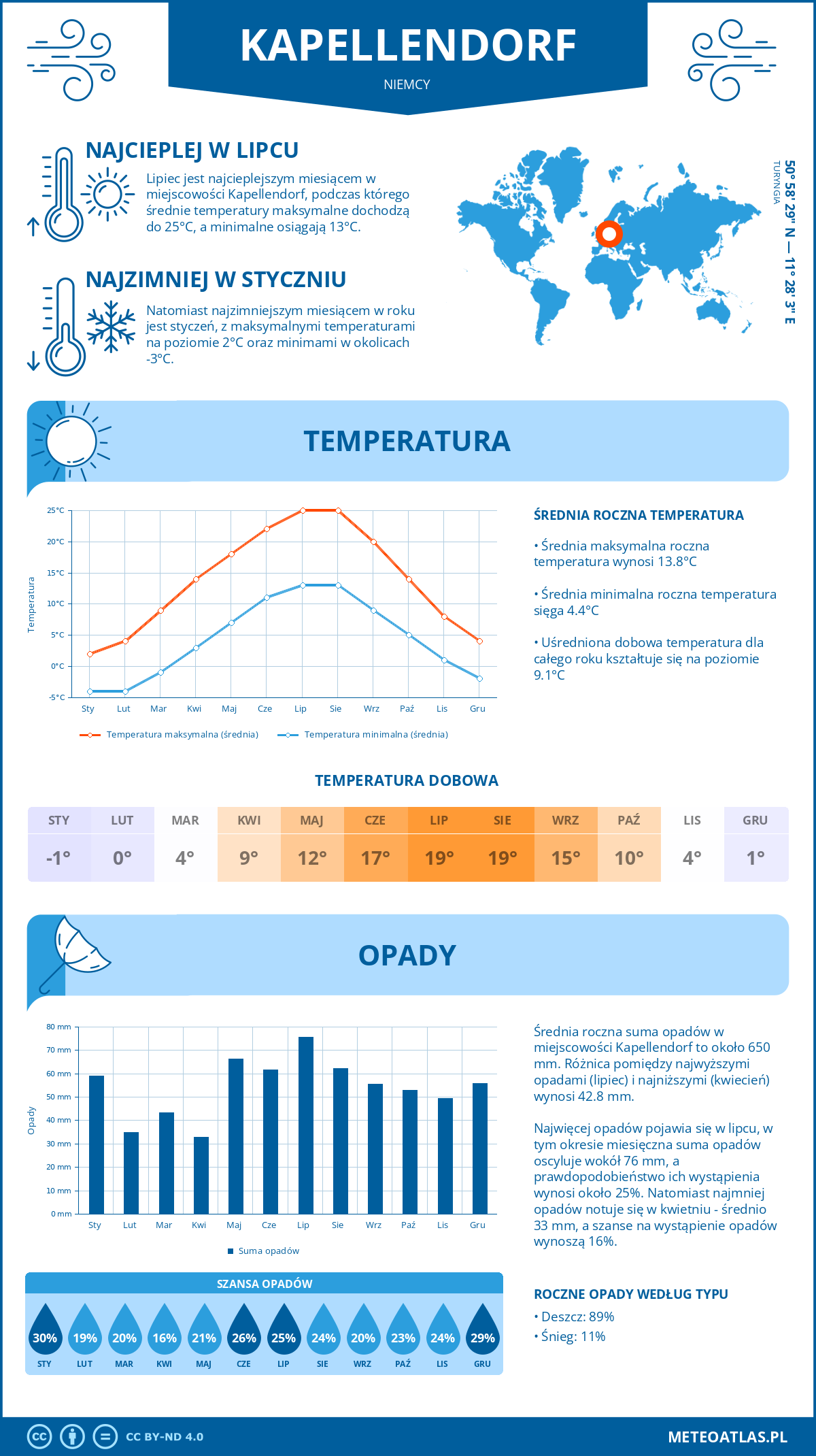 Pogoda Kapellendorf (Niemcy). Temperatura oraz opady.