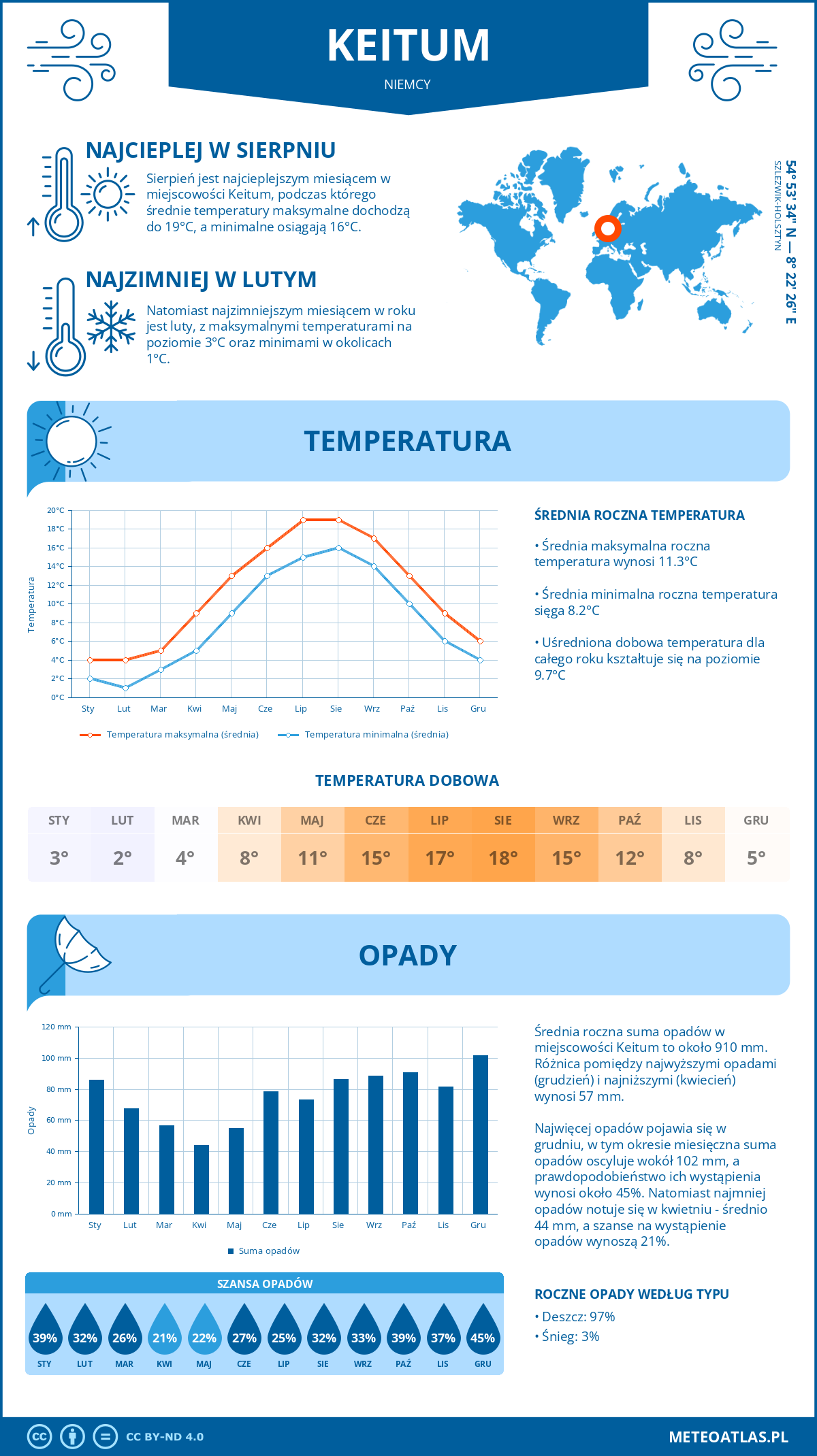 Pogoda Keitum (Niemcy). Temperatura oraz opady.