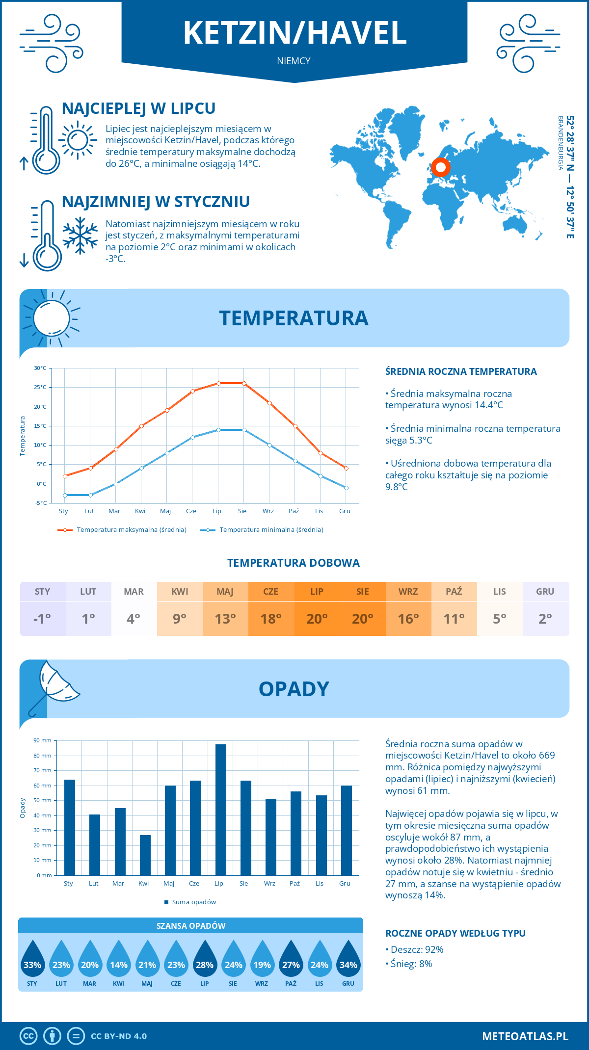 Pogoda Ketzin/Havel (Niemcy). Temperatura oraz opady.