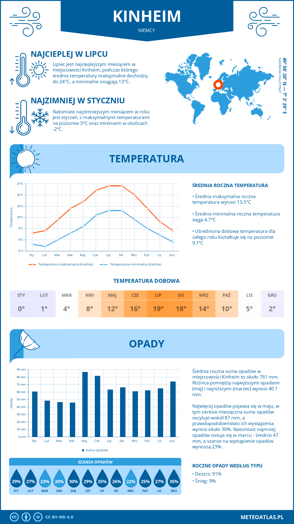 Infografika: Kinheim (Niemcy) – miesięczne temperatury i opady z wykresami rocznych trendów pogodowych