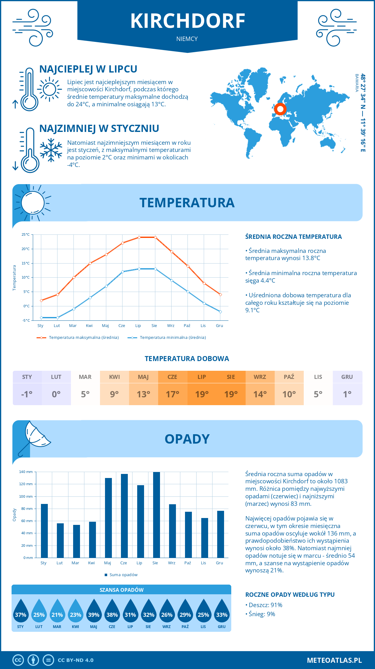 Infografika: Kirchdorf (Niemcy) – miesięczne temperatury i opady z wykresami rocznych trendów pogodowych