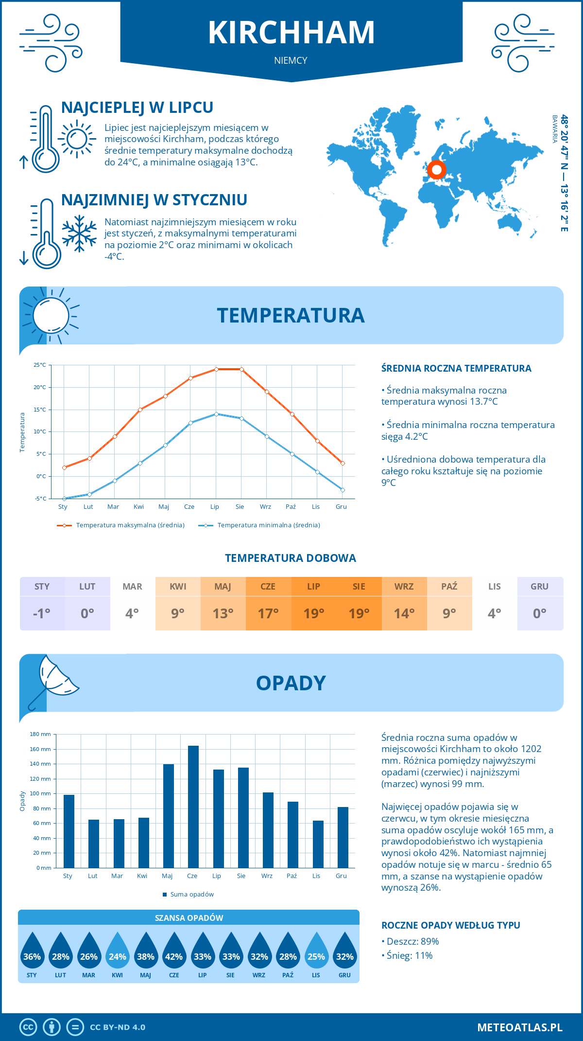 Pogoda Kirchham (Niemcy). Temperatura oraz opady.