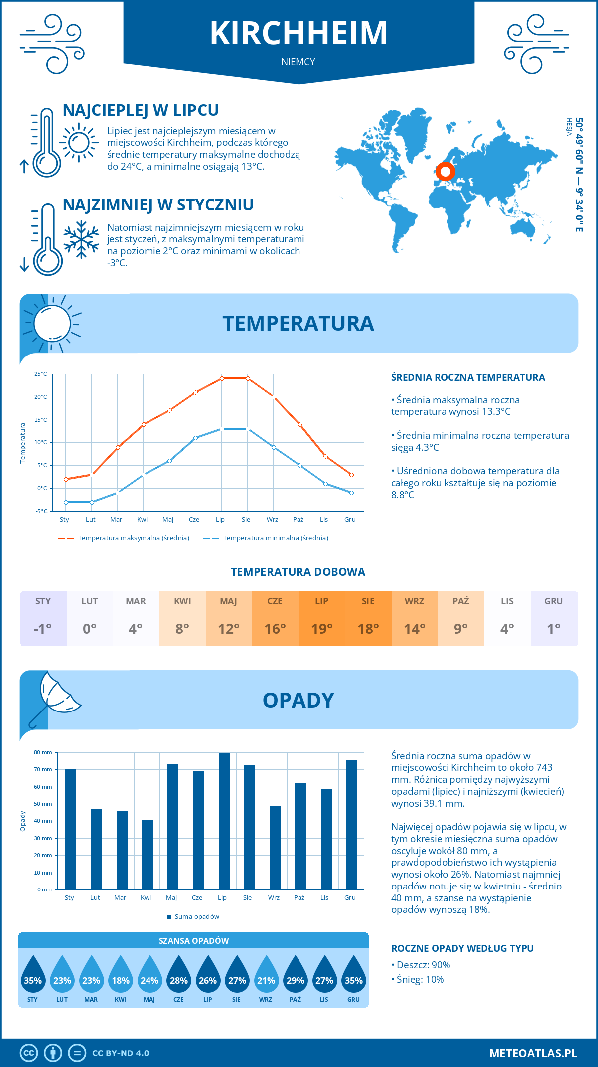 Pogoda Kirchheim (Niemcy). Temperatura oraz opady.