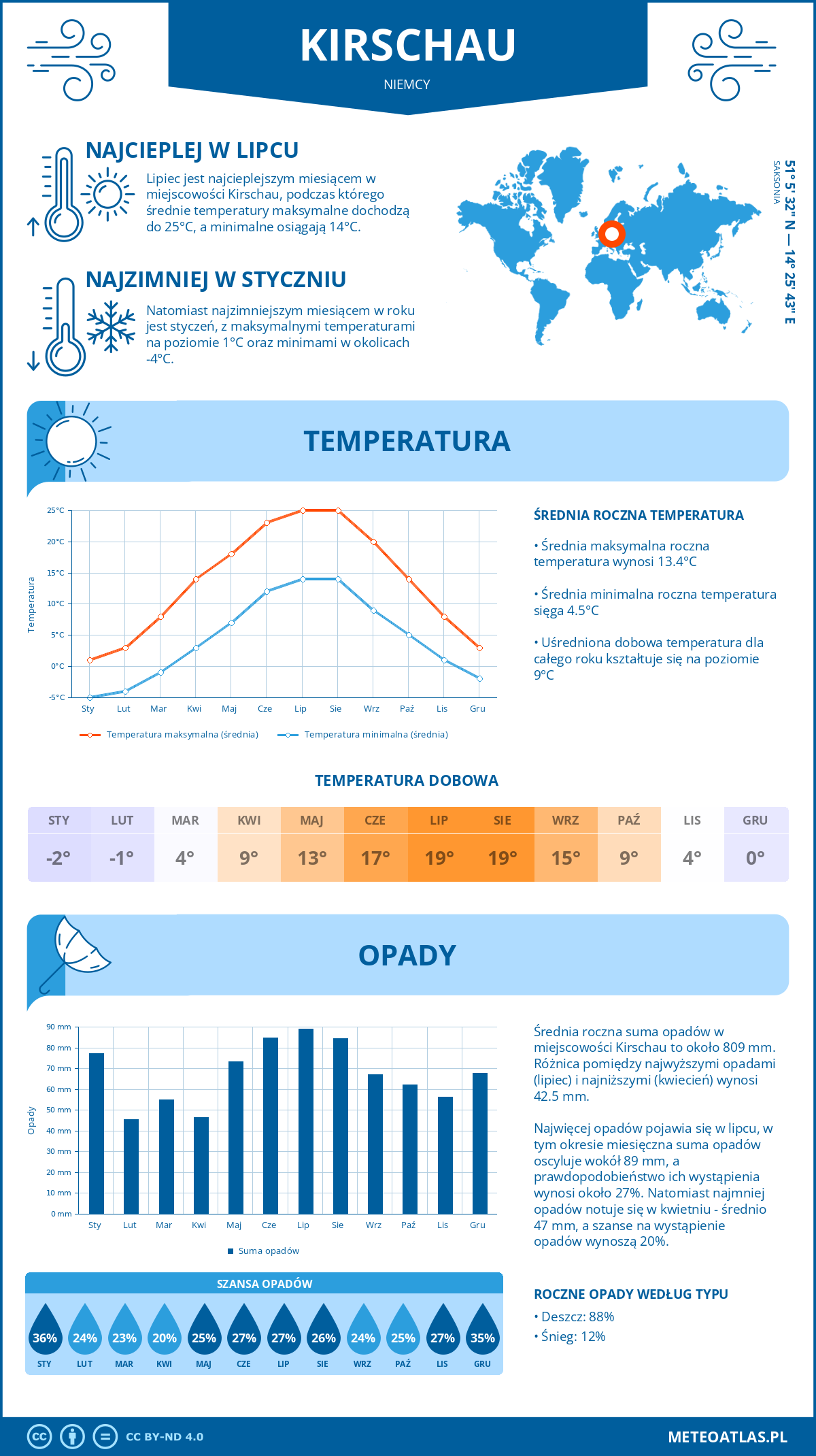 Infografika: Kirschau (Niemcy) – miesięczne temperatury i opady z wykresami rocznych trendów pogodowych