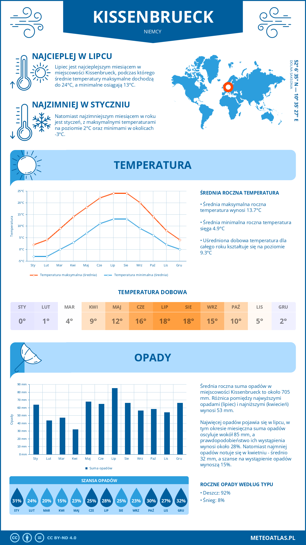 Infografika: Kissenbrueck (Niemcy) – miesięczne temperatury i opady z wykresami rocznych trendów pogodowych