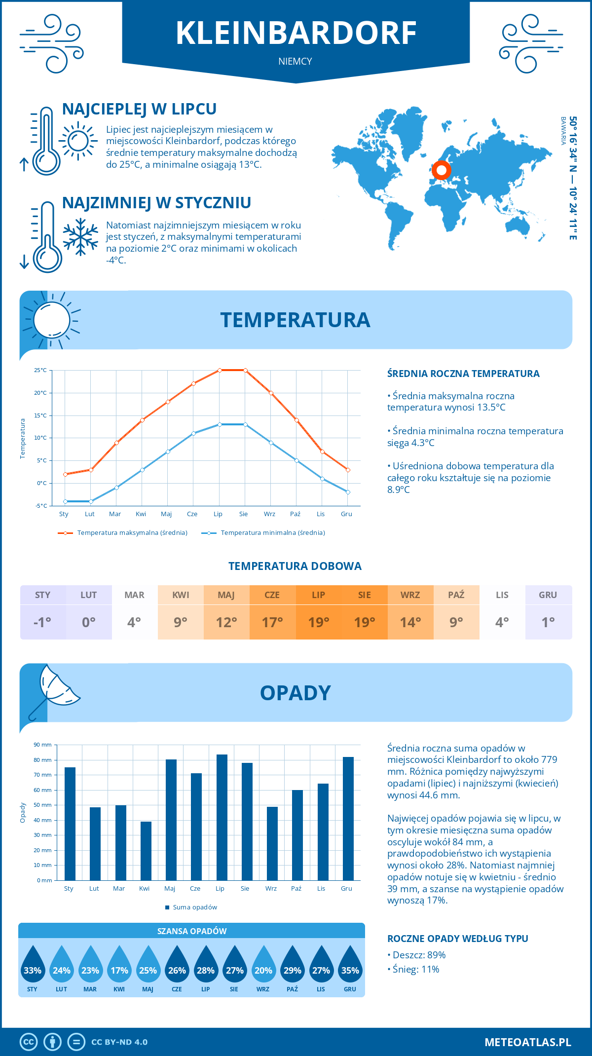 Pogoda Kleinbardorf (Niemcy). Temperatura oraz opady.