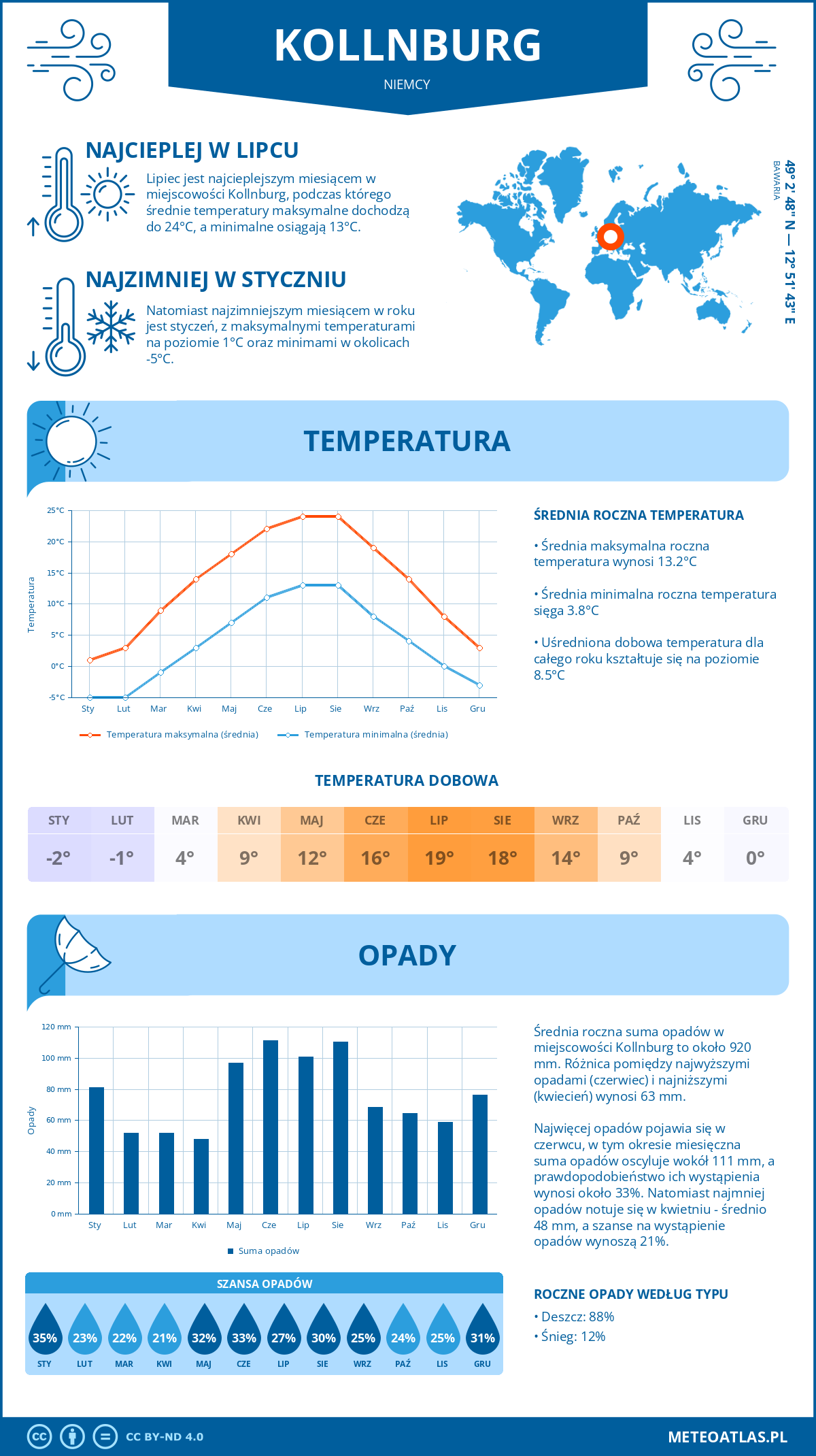 Infografika: Kollnburg (Niemcy) – miesięczne temperatury i opady z wykresami rocznych trendów pogodowych