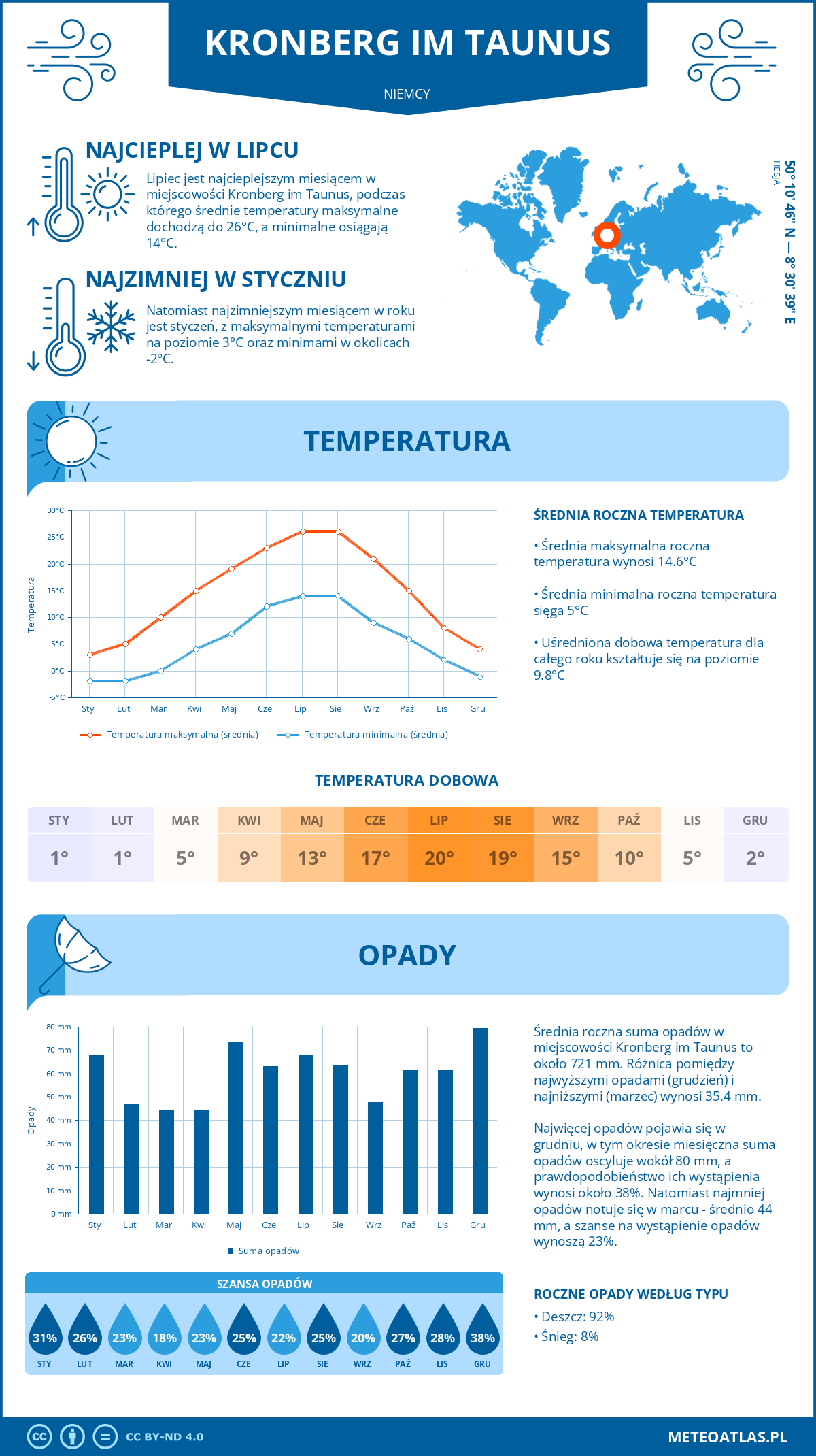 Infografika: Kronberg im Taunus (Niemcy) – miesięczne temperatury i opady z wykresami rocznych trendów pogodowych