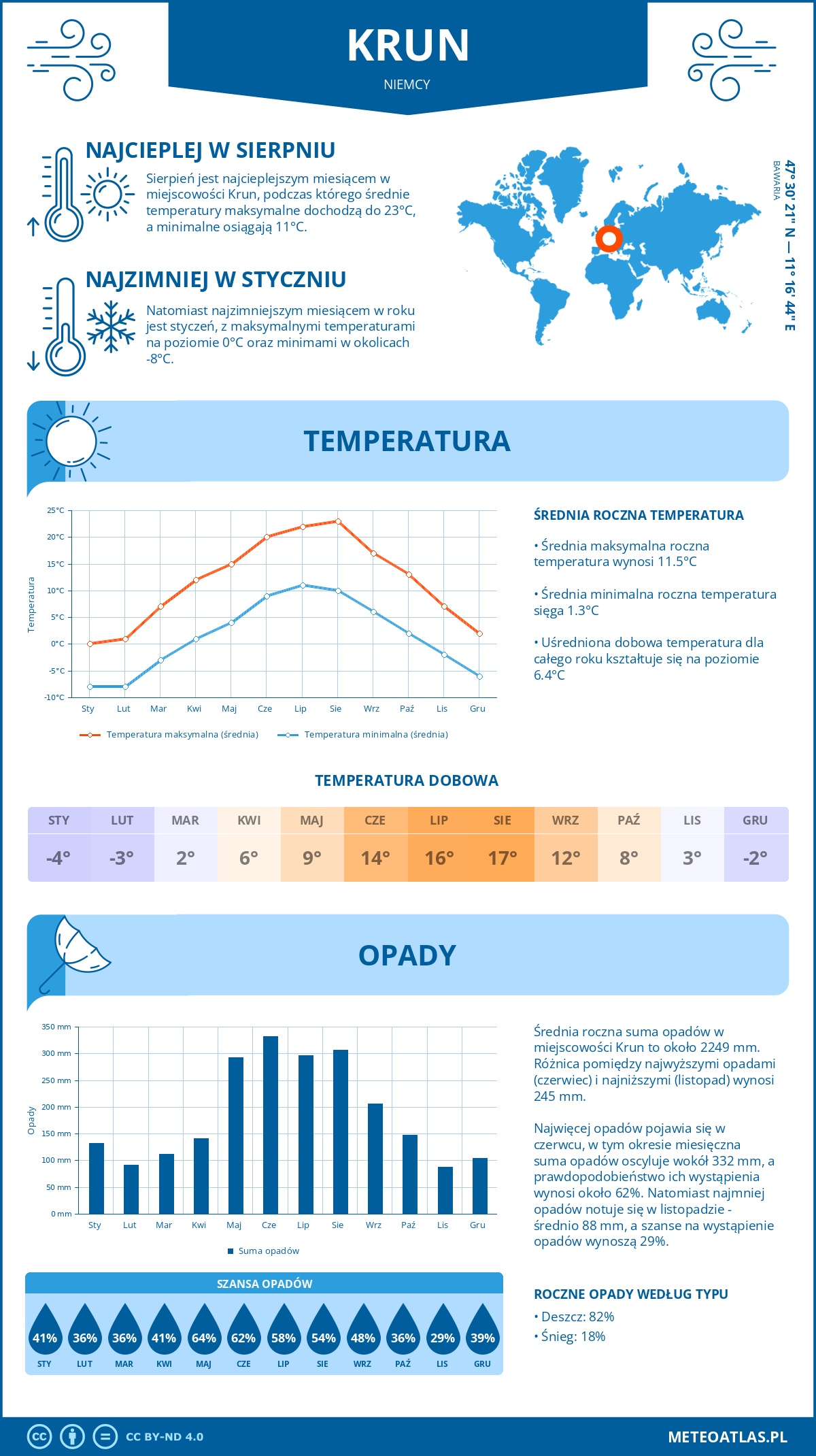 Pogoda Krun (Niemcy). Temperatura oraz opady.