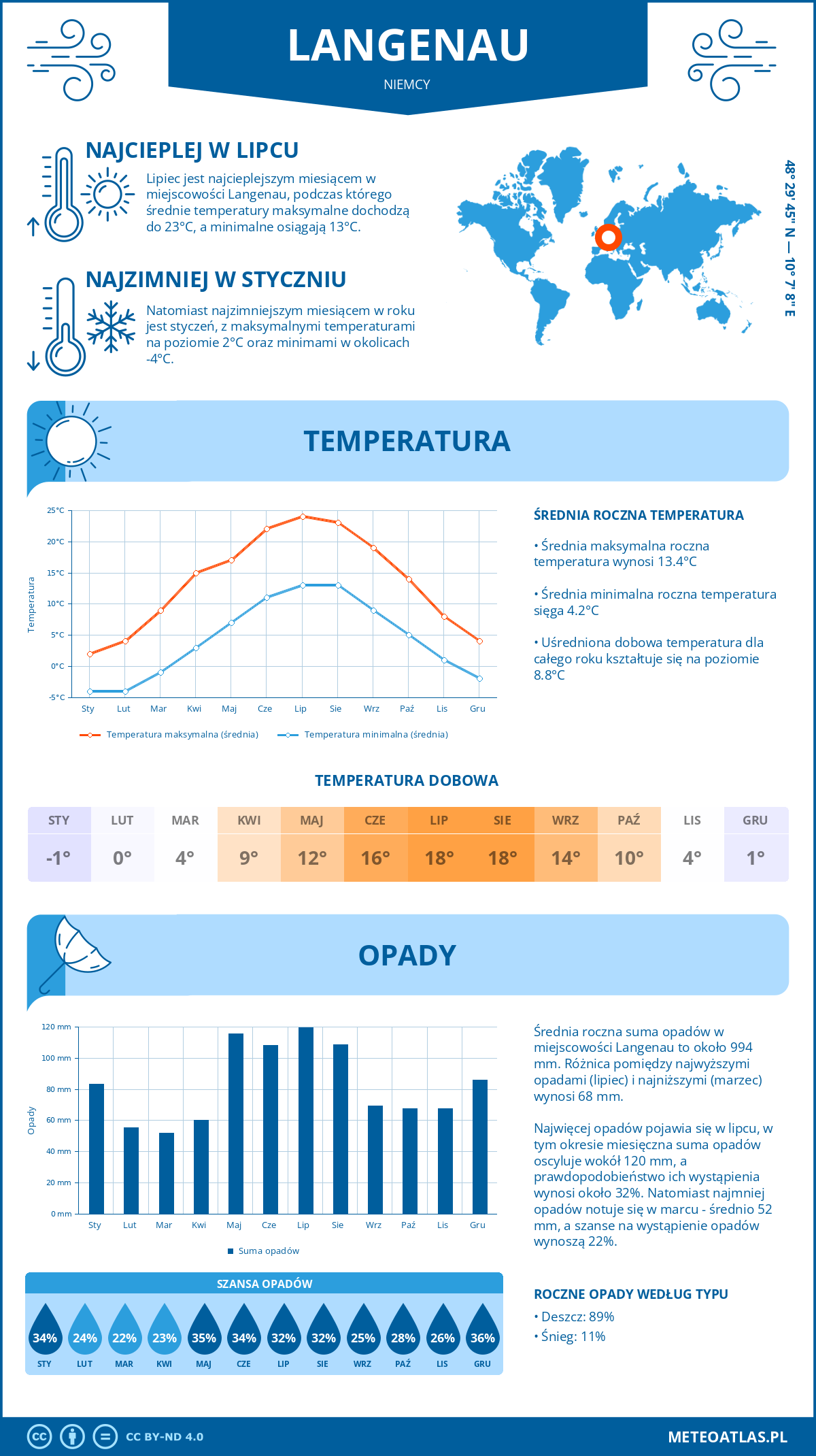 Infografika: Langenau (Niemcy) – miesięczne temperatury i opady z wykresami rocznych trendów pogodowych