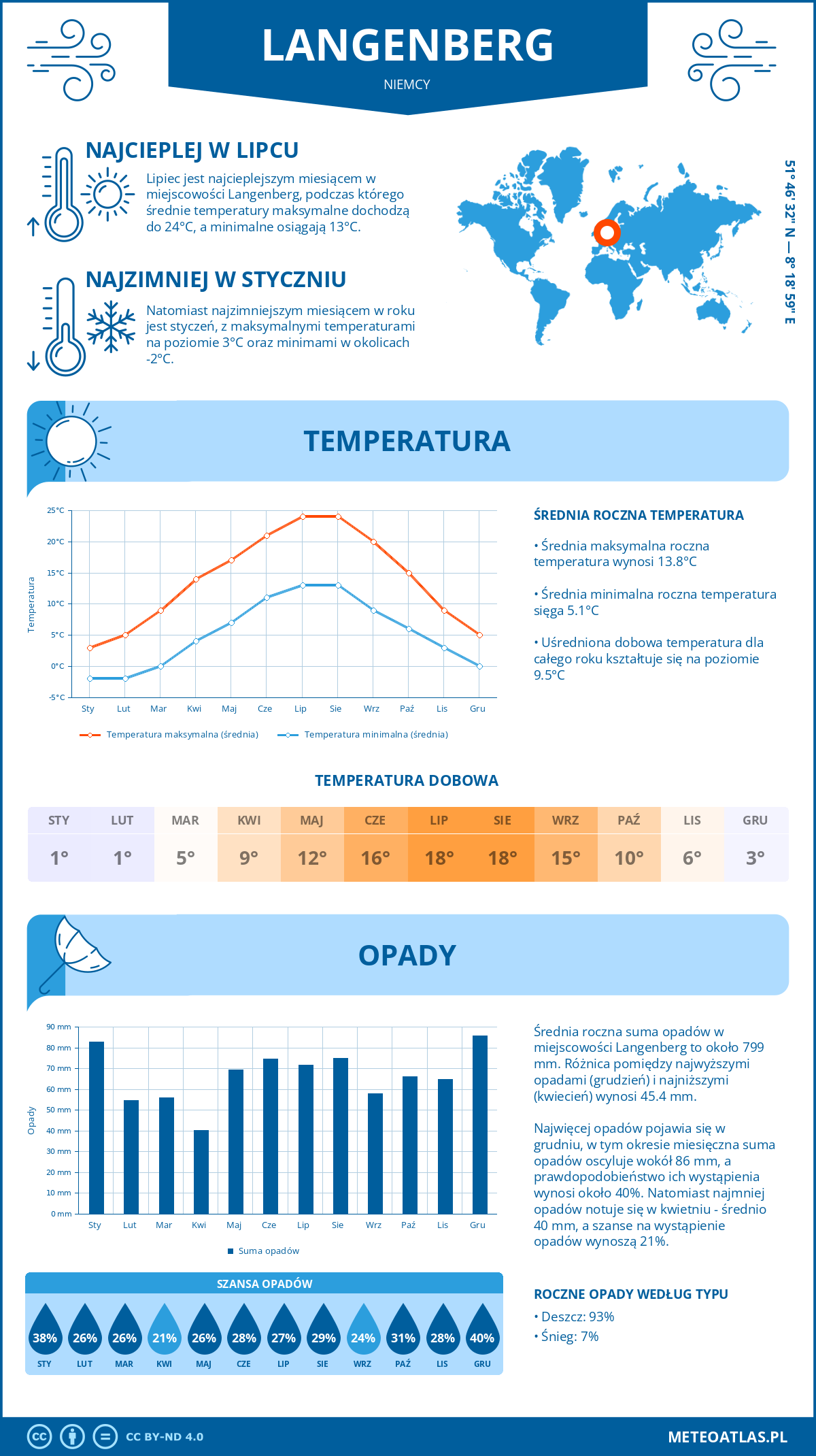 Pogoda Langenberg (Niemcy). Temperatura oraz opady.