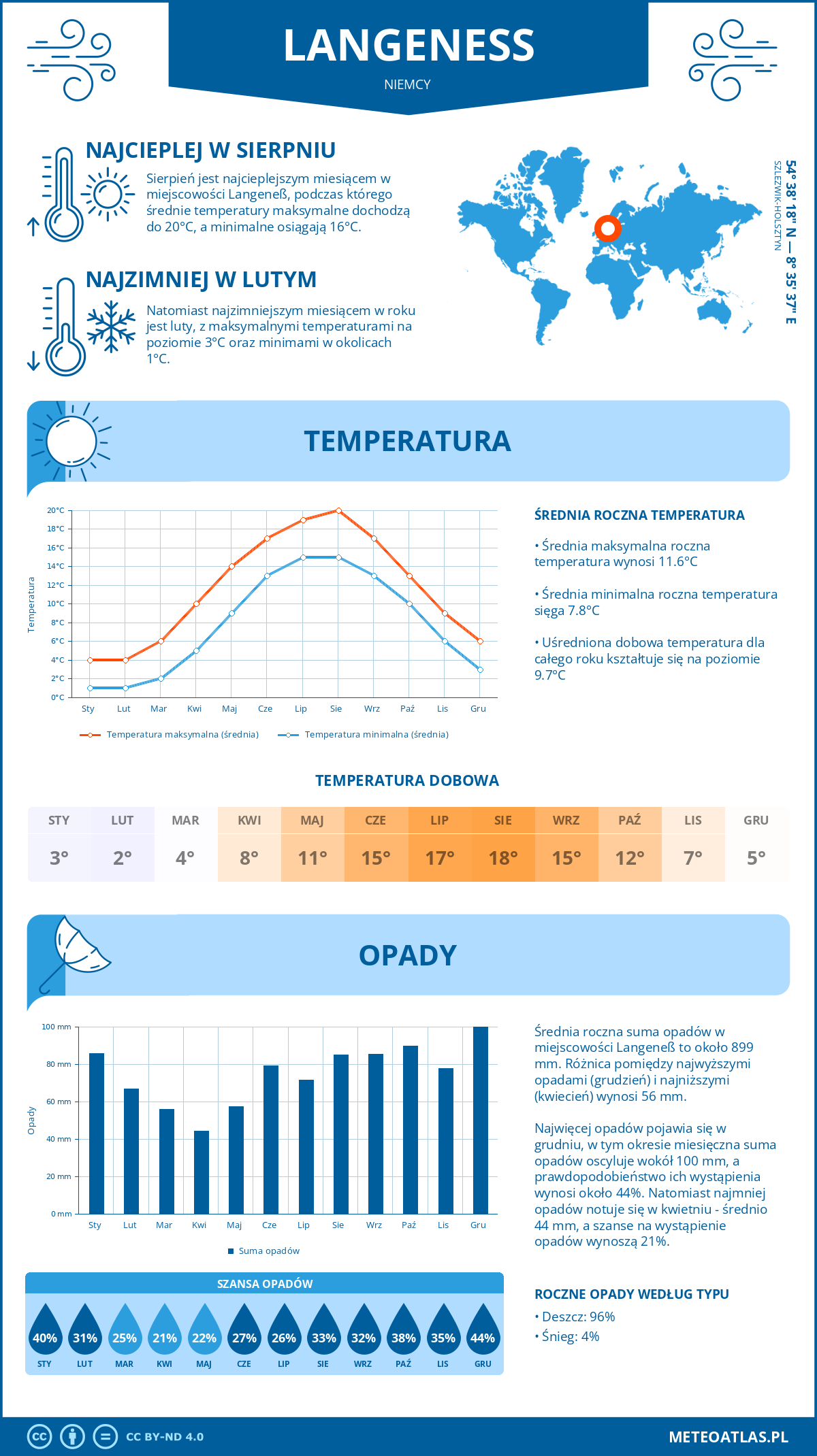 Infografika: Langeneß (Niemcy) – miesięczne temperatury i opady z wykresami rocznych trendów pogodowych