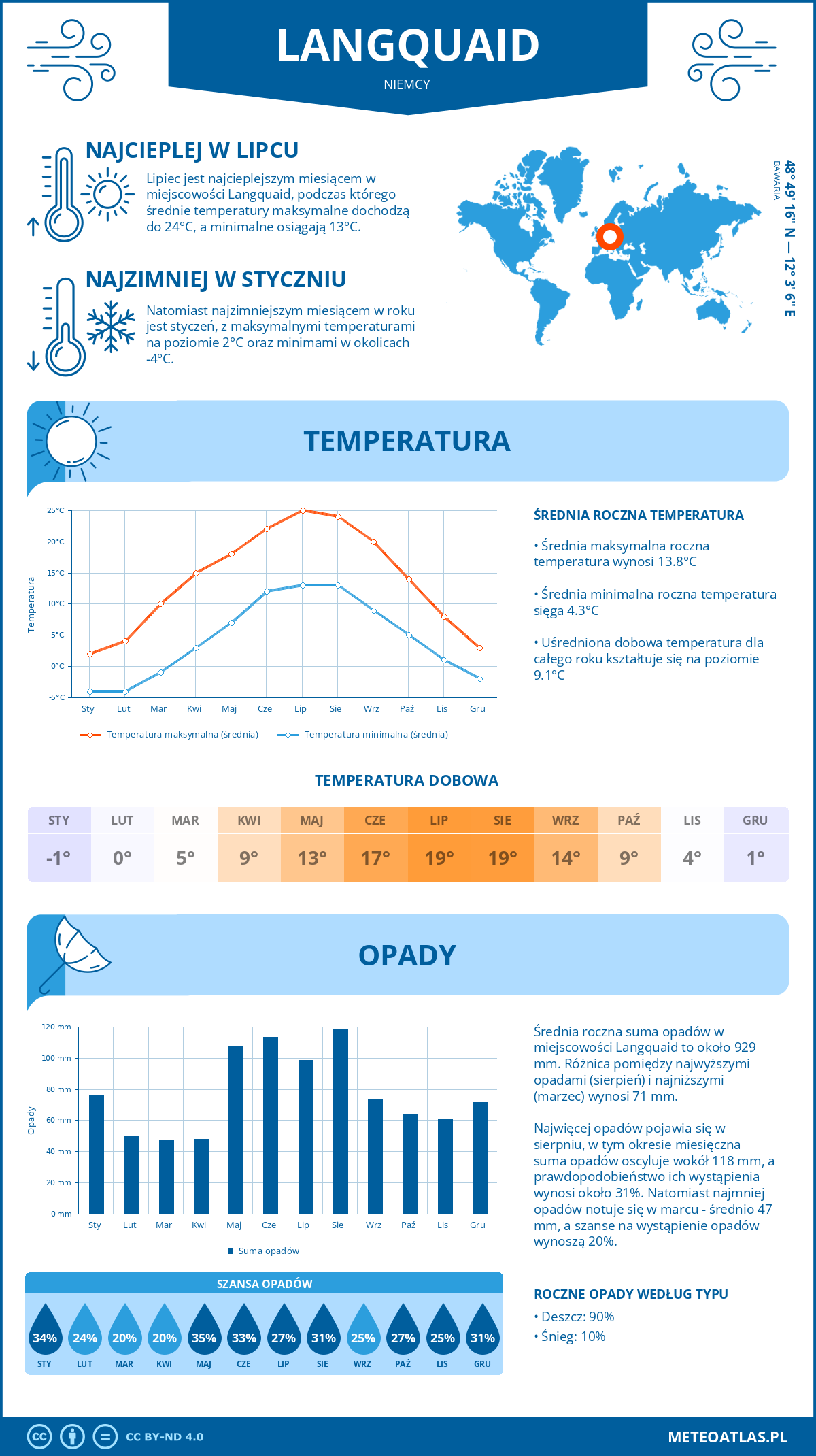 Pogoda Langquaid (Niemcy). Temperatura oraz opady.