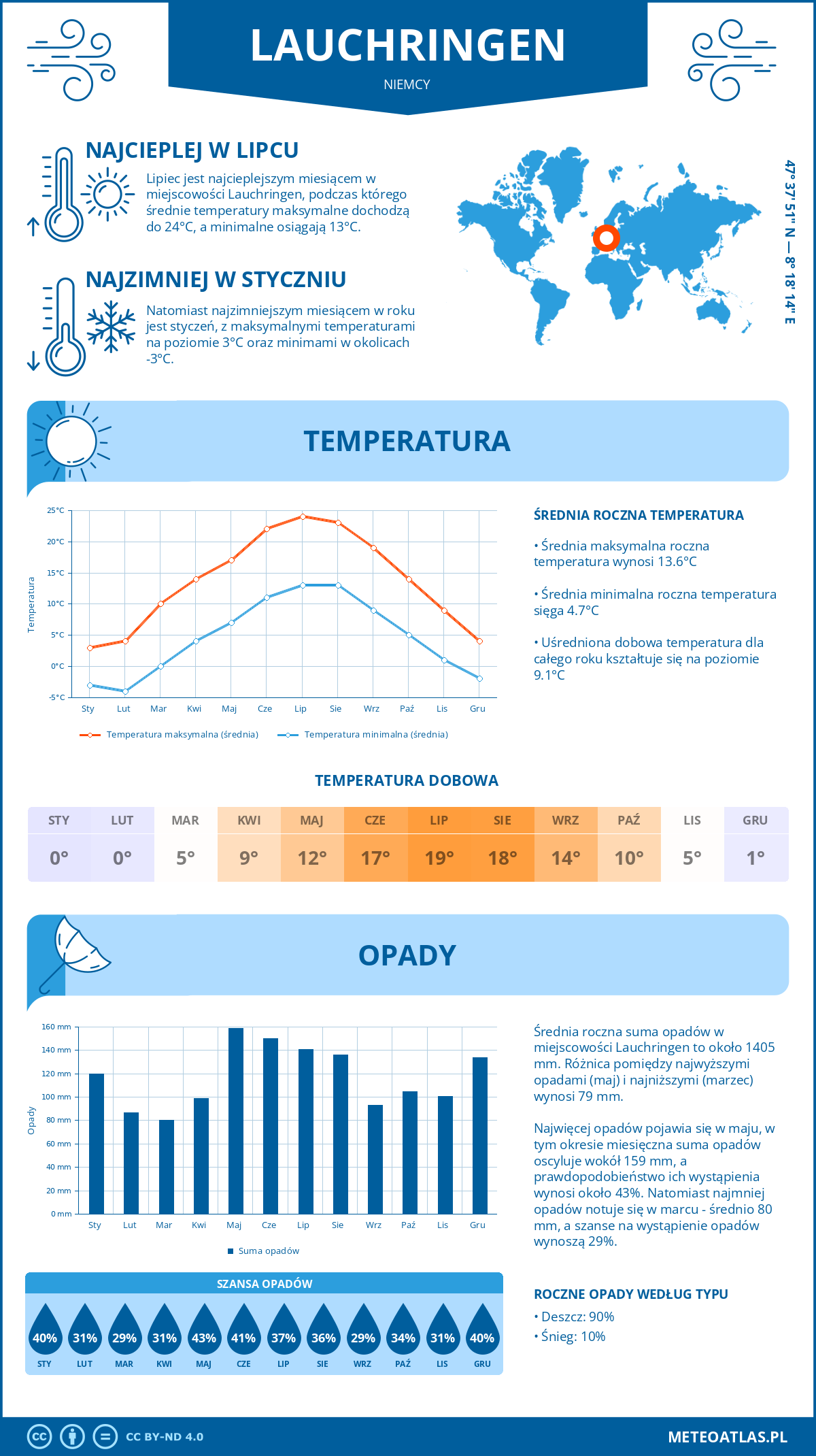 Pogoda Lauchringen (Niemcy). Temperatura oraz opady.