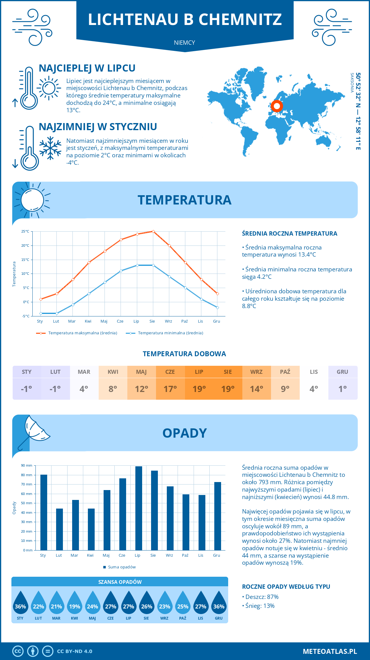 Infografika: Lichtenau b Chemnitz (Niemcy) – miesięczne temperatury i opady z wykresami rocznych trendów pogodowych