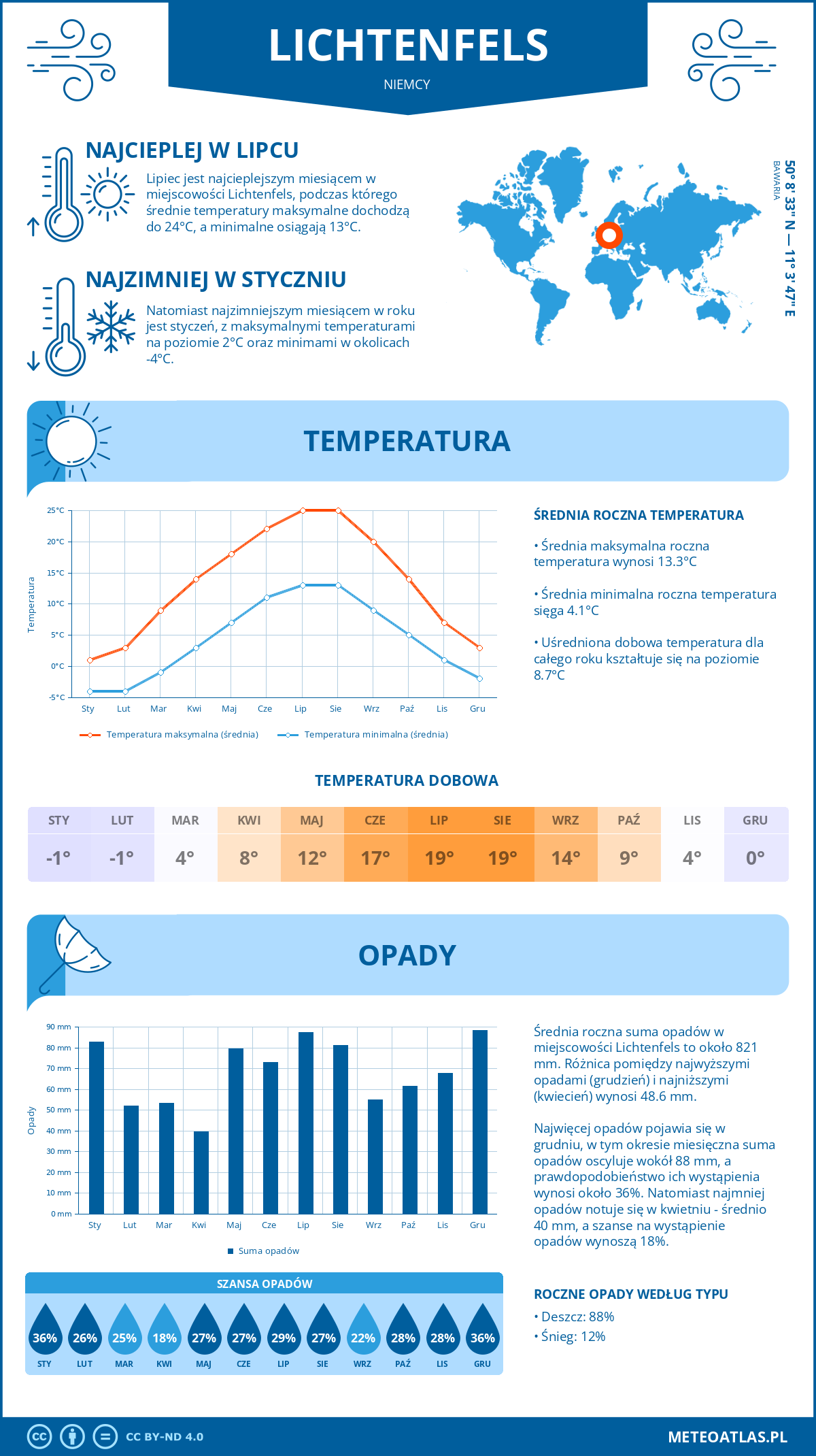 Infografika: Lichtenfels (Niemcy) – miesięczne temperatury i opady z wykresami rocznych trendów pogodowych