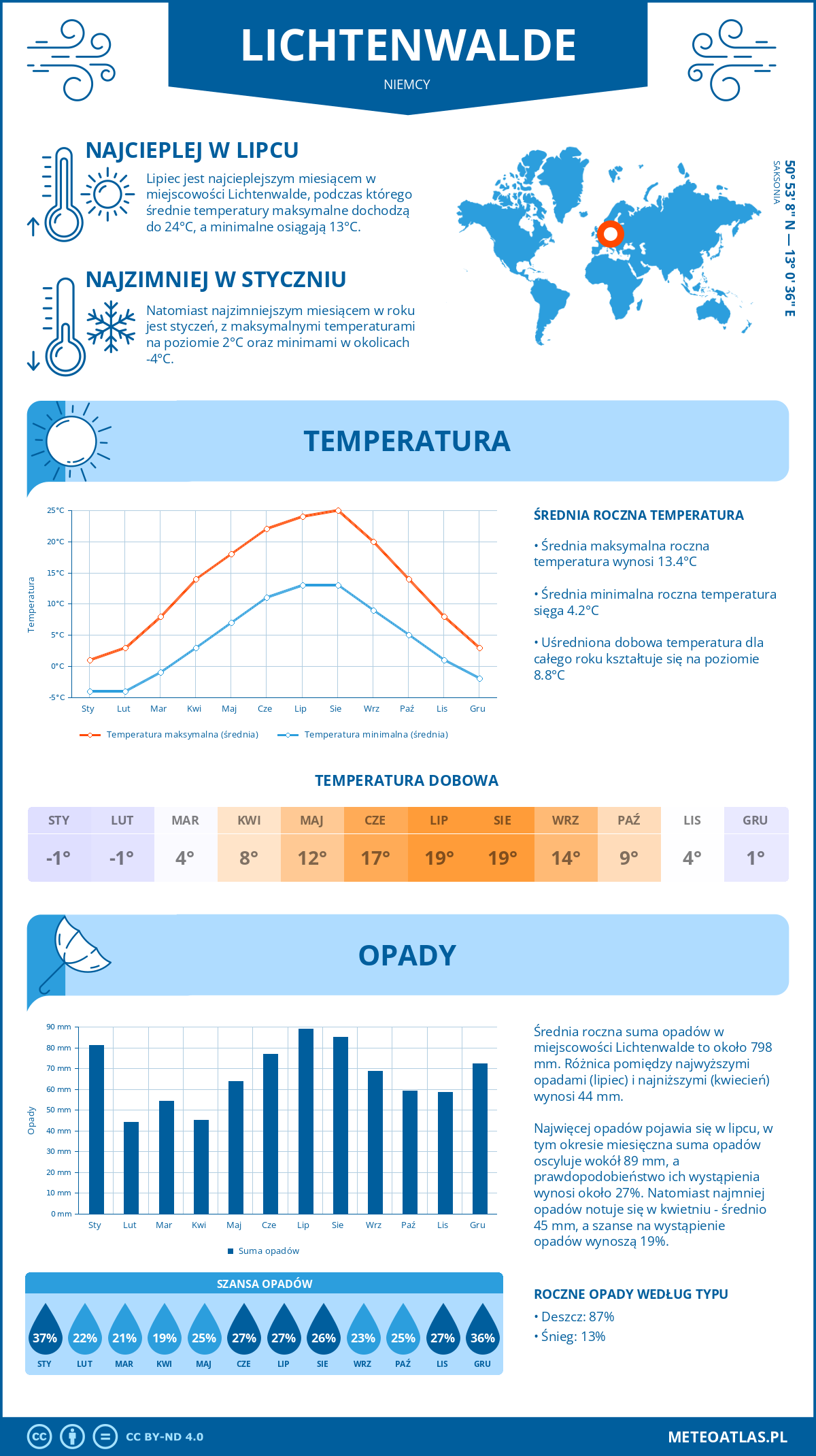 Pogoda Lichtenwalde (Niemcy). Temperatura oraz opady.