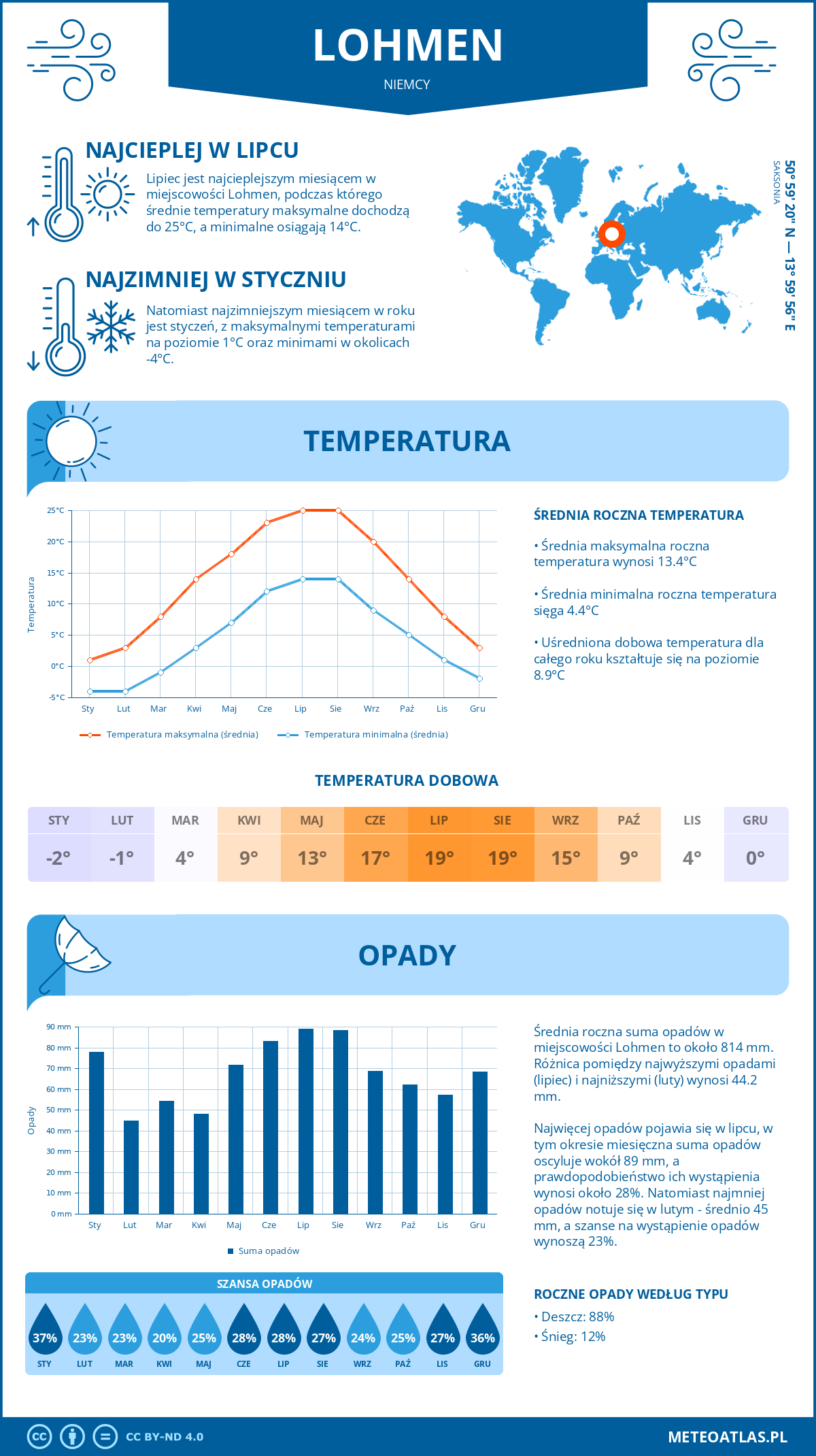 Pogoda Lohmen (Niemcy). Temperatura oraz opady.