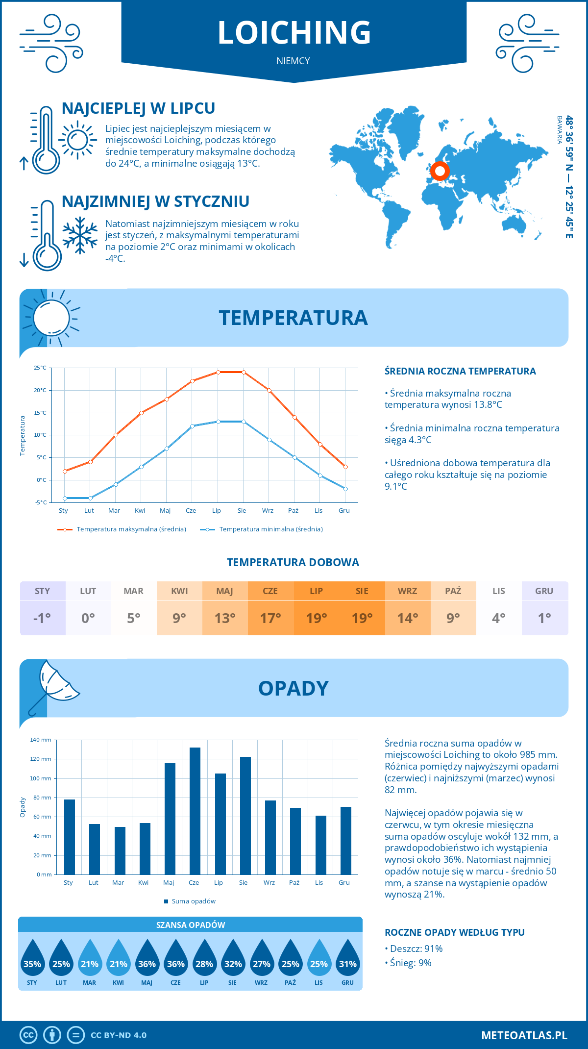 Pogoda Loiching (Niemcy). Temperatura oraz opady.