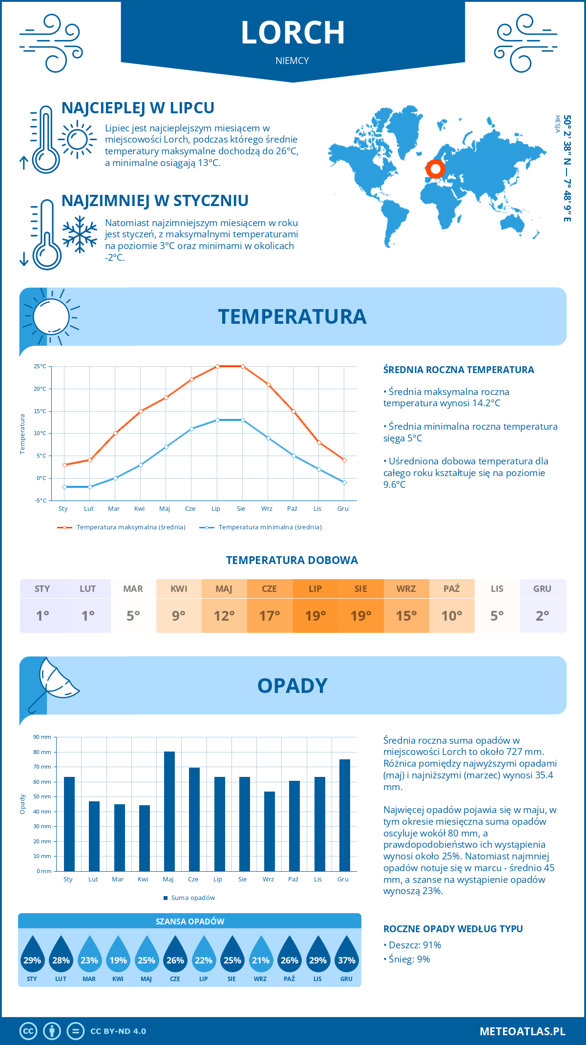 Pogoda Lorch (Niemcy). Temperatura oraz opady.