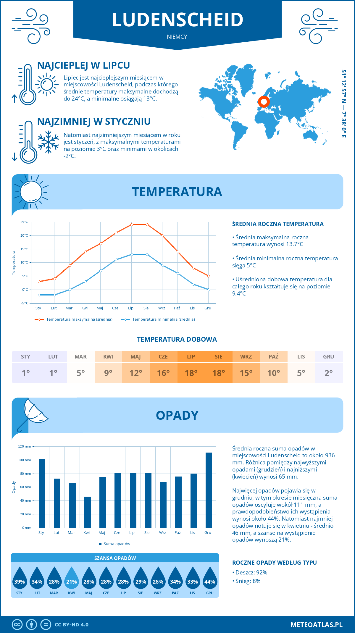 Pogoda Lüdenscheid (Niemcy). Temperatura oraz opady.